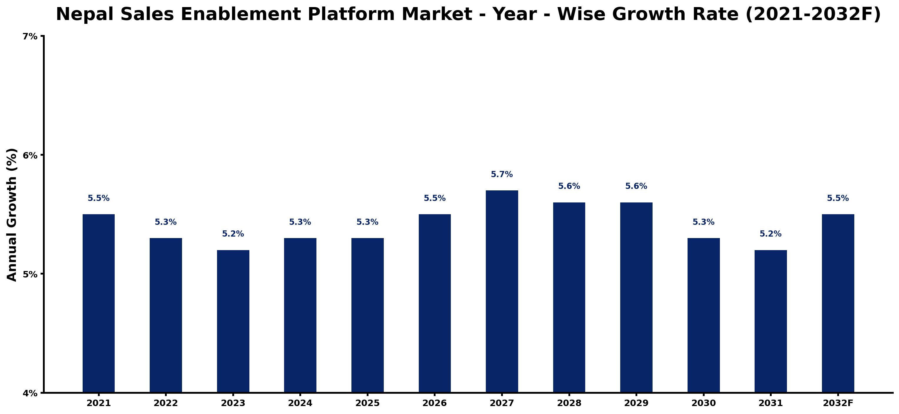 Nepal Sales Enablement Platform Market Year-wise Growth Rate and Key Drivers
