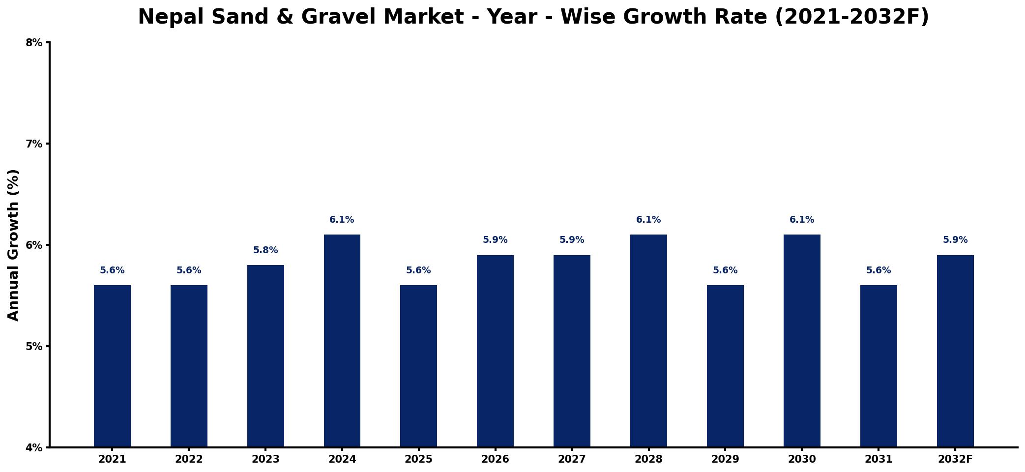 Nepal Sand & Gravel Market Year-wise Growth Rate and Key Drivers