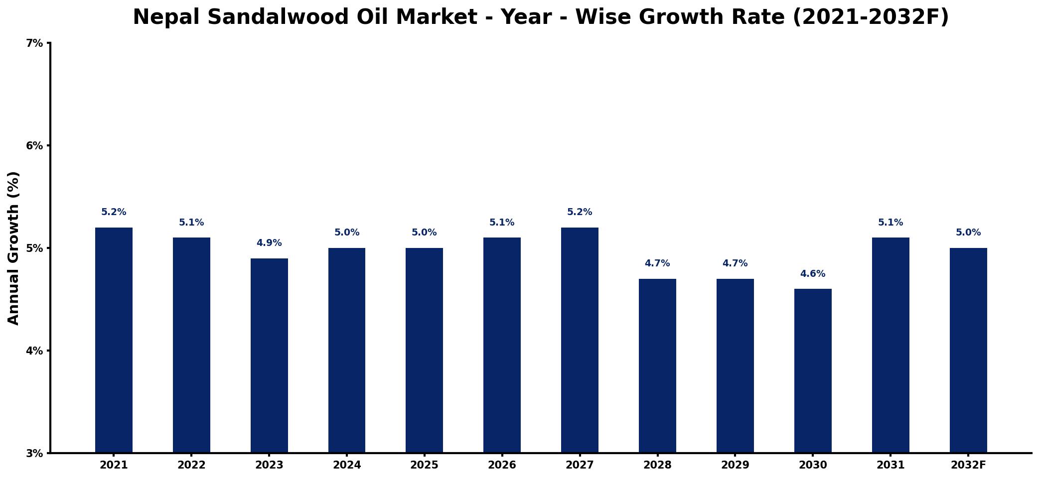 Nepal Sandalwood Oil Market Year-wise Growth Rate and Key Drivers