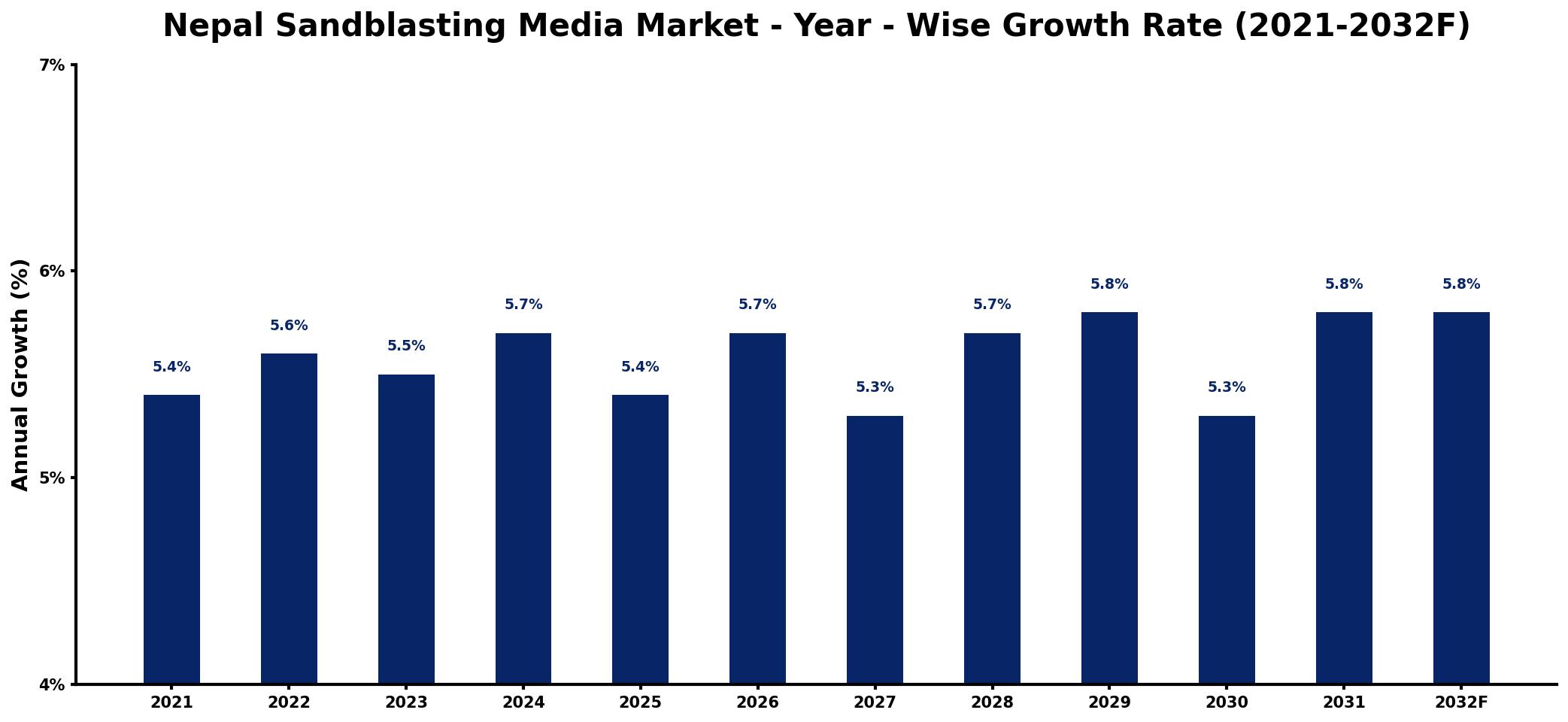 Nepal Sandblasting Media Market Year-wise Growth Rate and Key Drivers