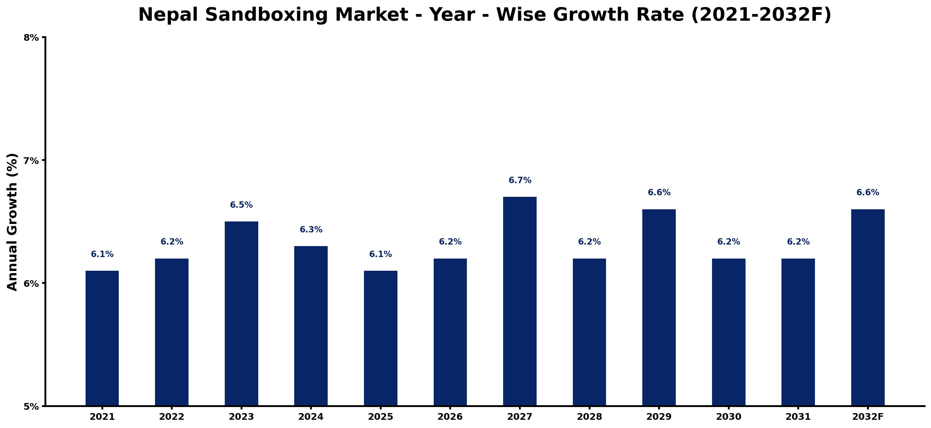 Nepal Sandboxing Market Year-wise Growth Rate and Key Drivers