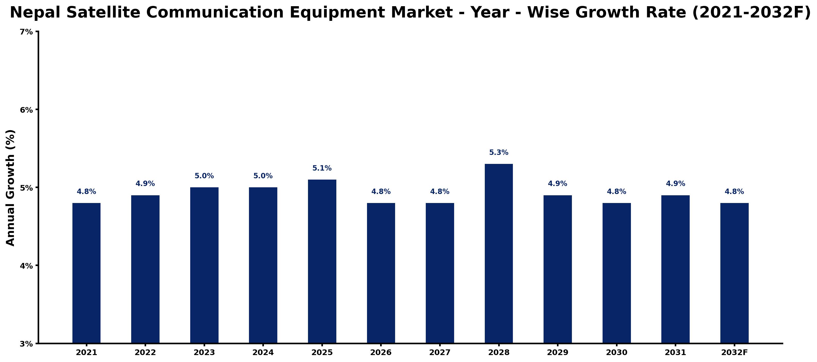 Nepal Satellite Communication Equipment Market Year-wise Growth Rate and Key Drivers