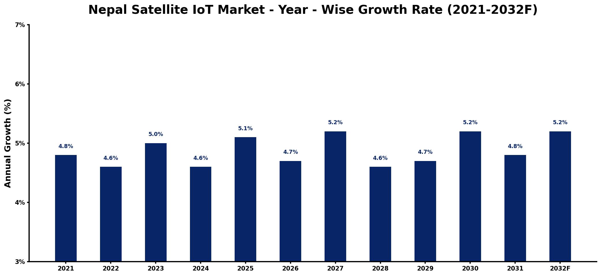 Nepal Satellite IoT Market Year-wise Growth Rate and Key Drivers