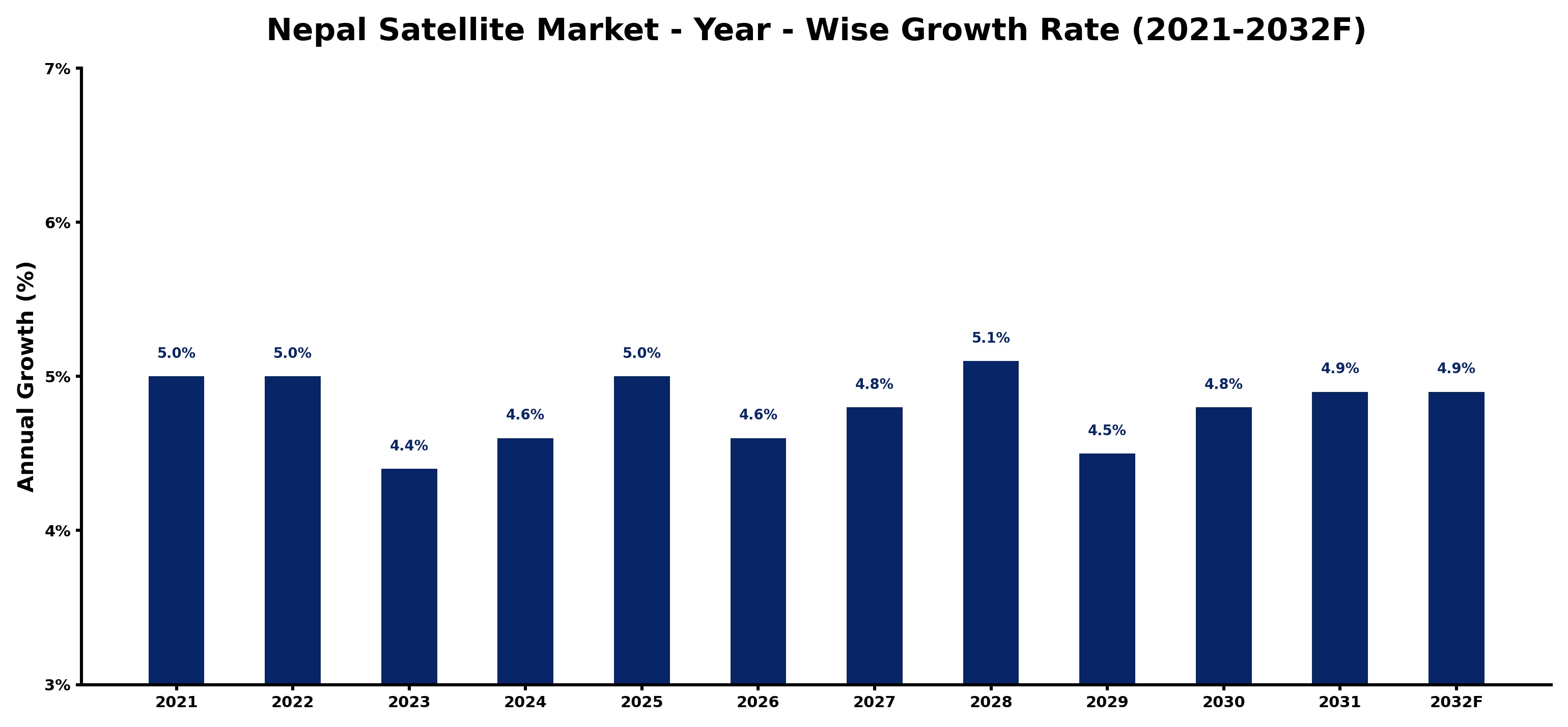 Nepal Satellite Market Year-wise Growth Rate and Key Drivers