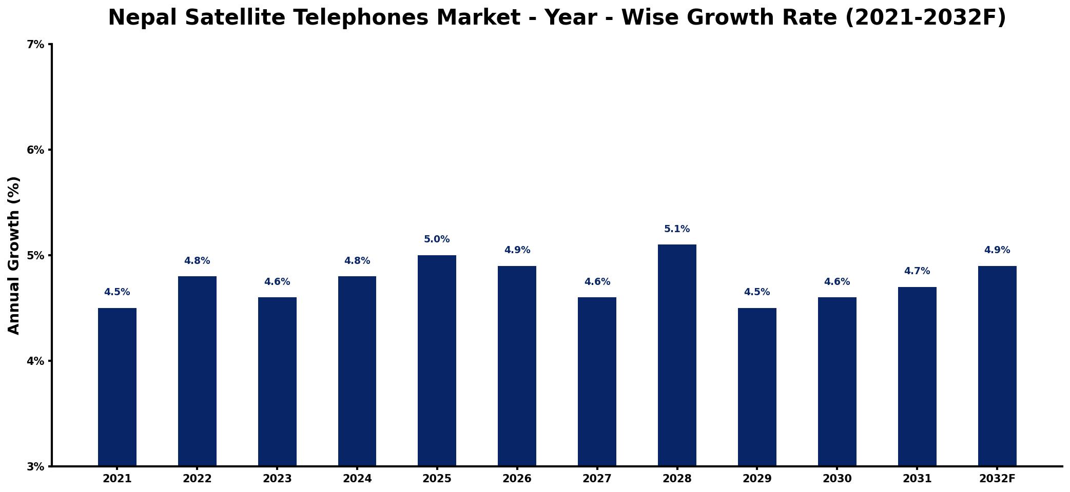 Nepal Satellite Telephones Market Year-wise Growth Rate and Key Drivers