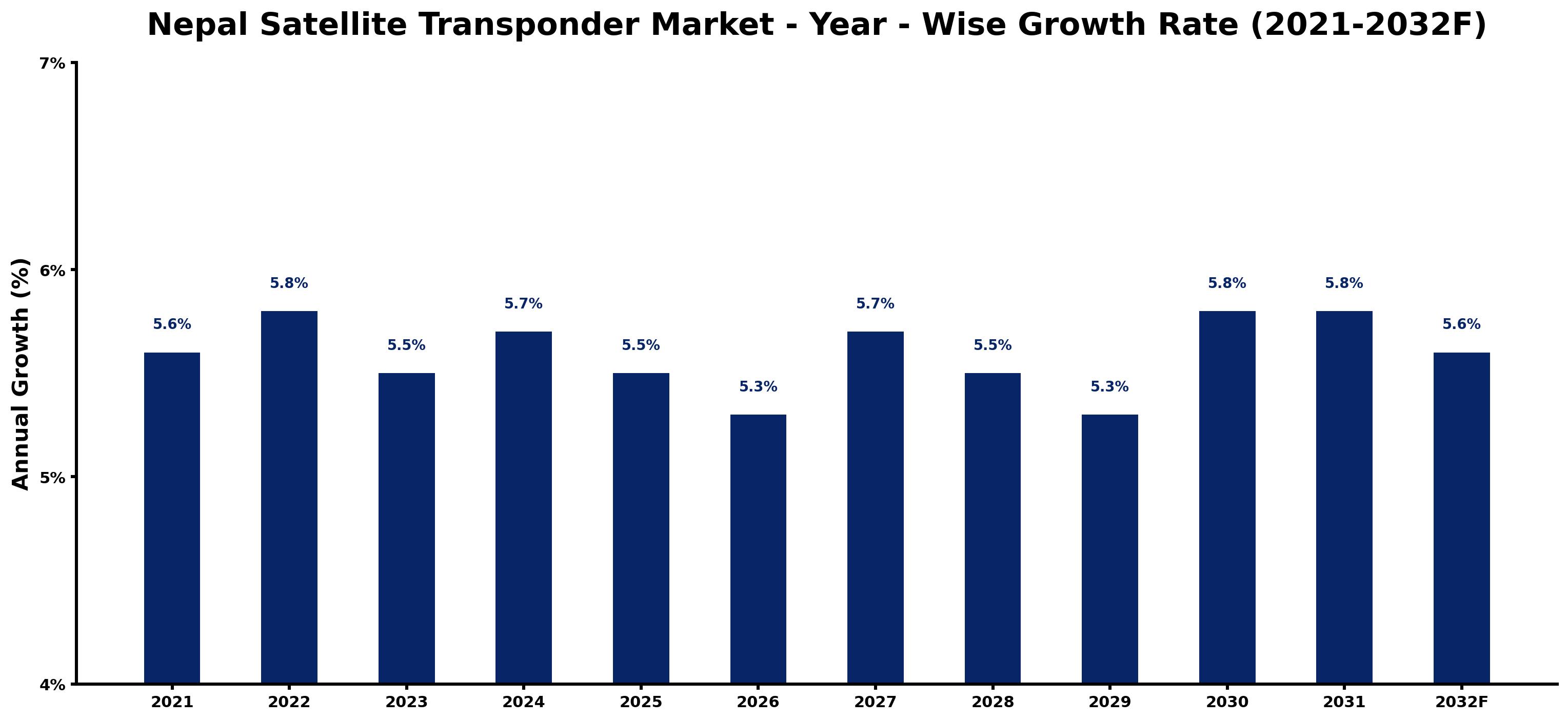 Nepal Satellite Transponder Market Year-wise Growth Rate and Key Drivers