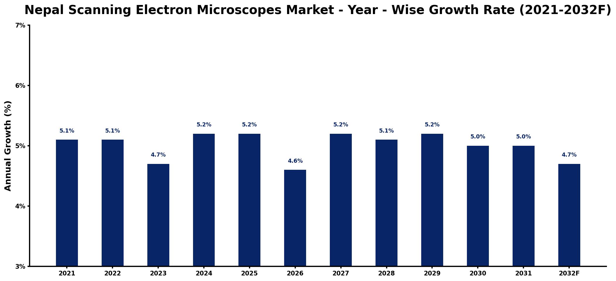 Nepal Scanning Electron Microscopes Market Year-wise Growth Rate and Key Drivers