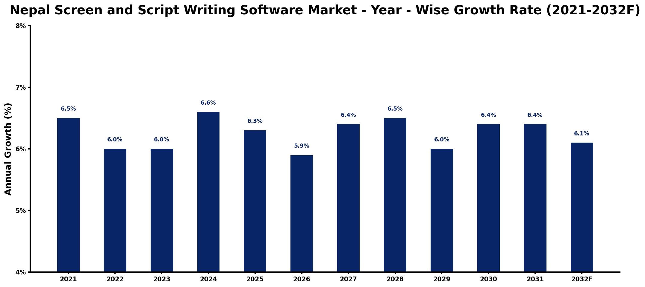Nepal Screen and Script Writing Software Market Year-wise Growth Rate and Key Drivers
