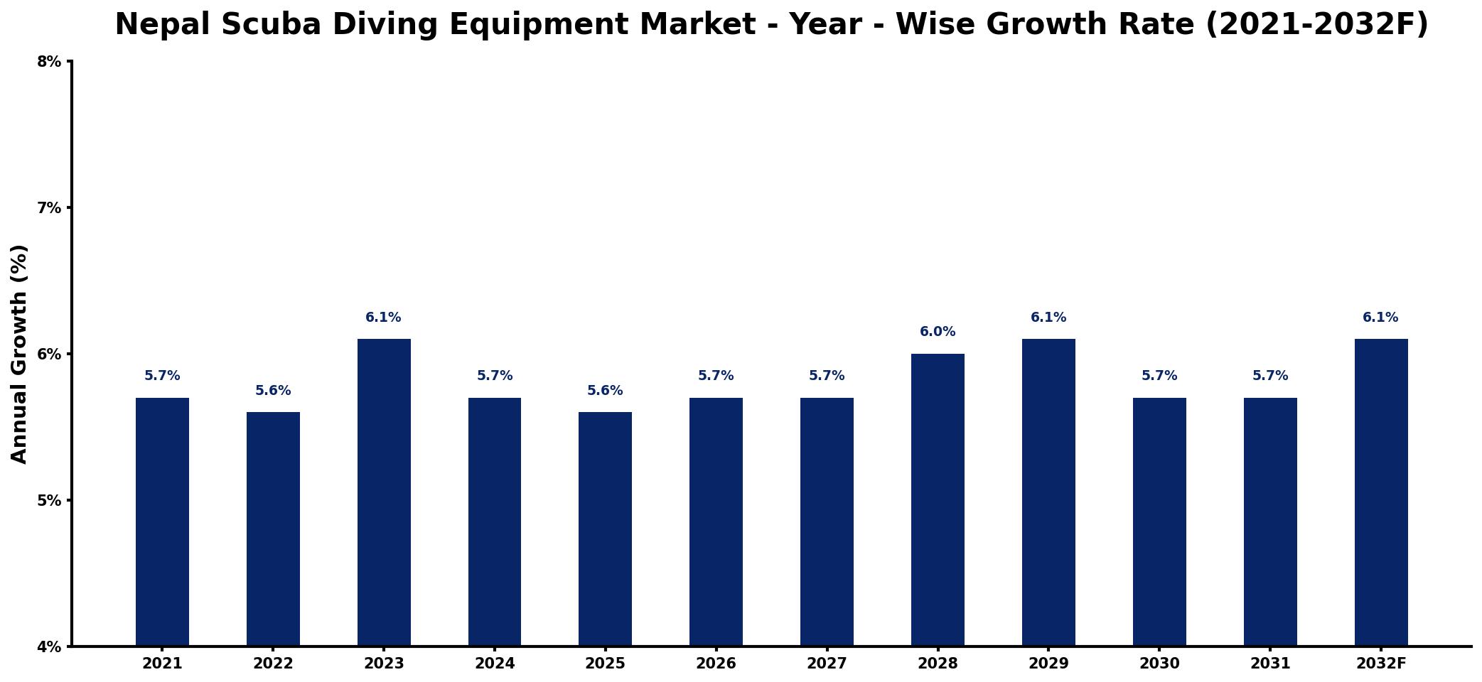 Nepal Scuba Diving Equipment Market Year-wise Growth Rate and Key Drivers