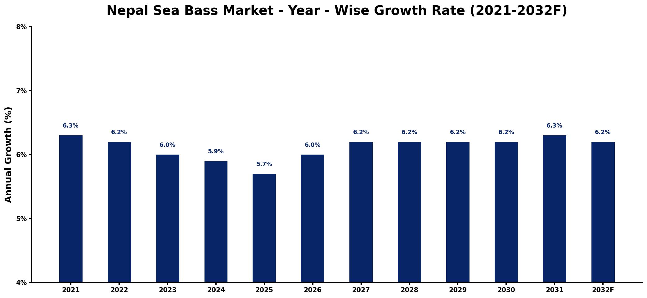 Nepal Sea Bass Market Year-wise Growth Rate and Key Drivers