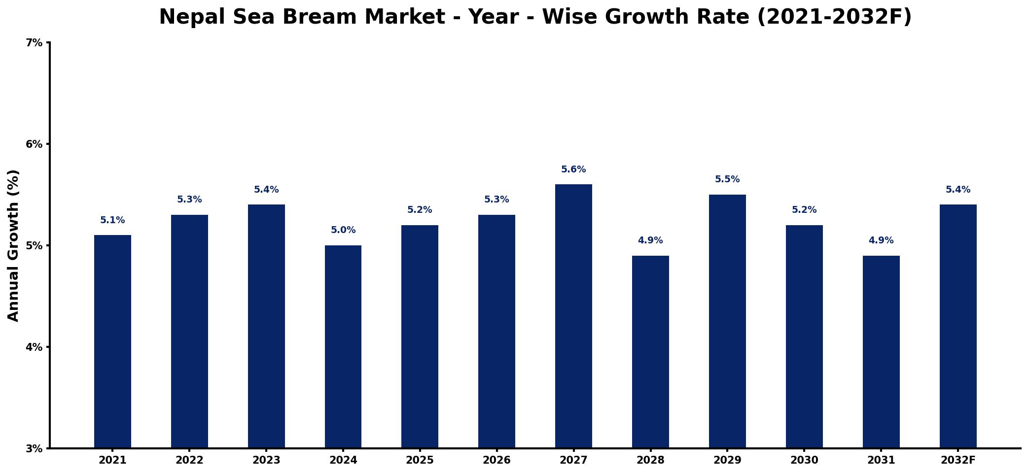 Nepal Sea Bream Market Year-wise Growth Rate and Key Drivers
