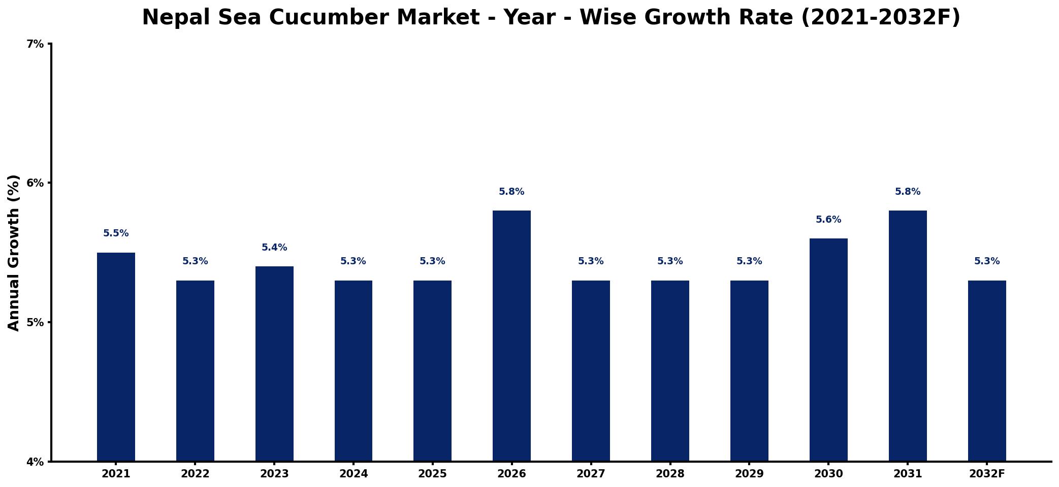 Nepal Sea Cucumber Market Year-wise Growth Rate and Key Drivers