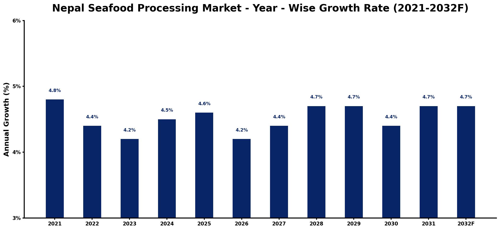 Nepal Seafood Processing Market Year-wise Growth Rate and Key Drivers