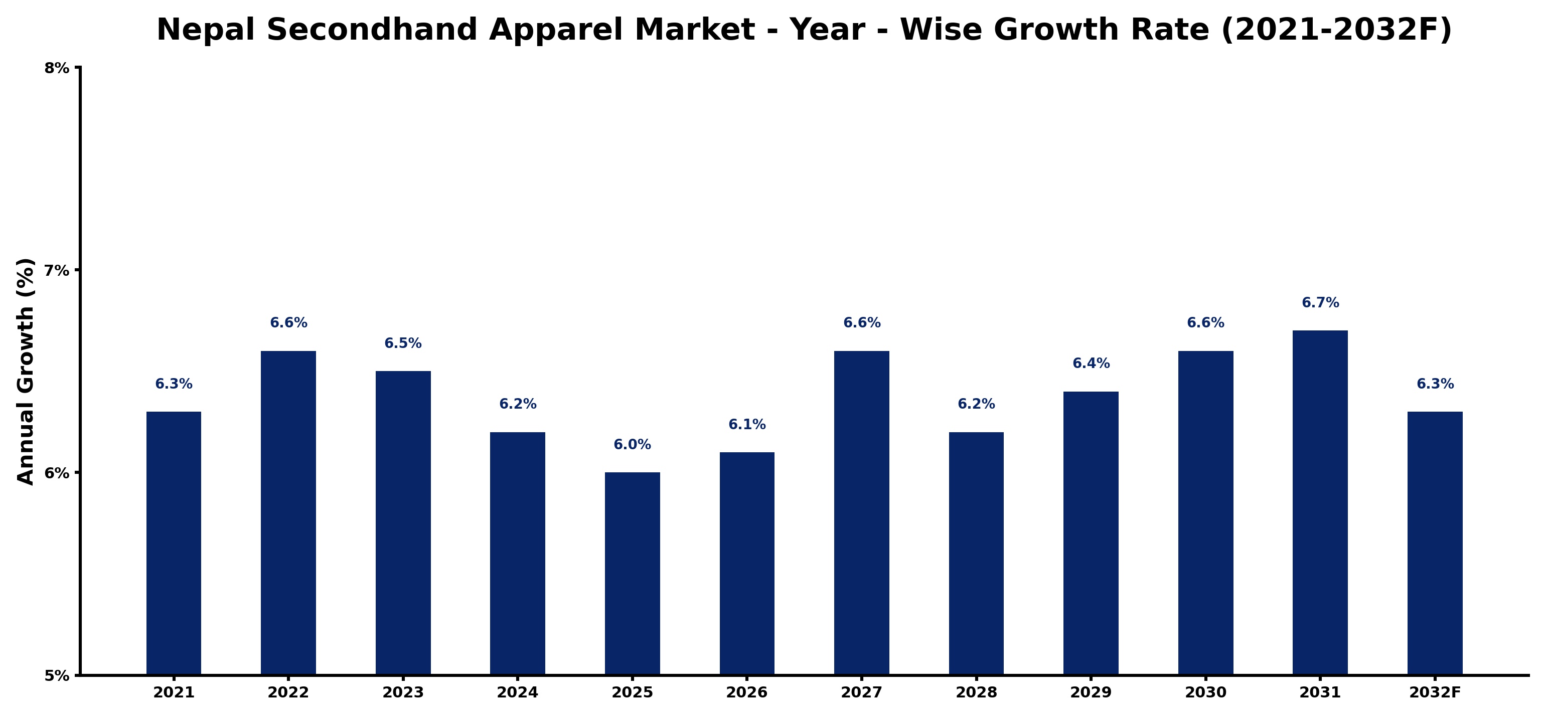 Nepal Secondhand Apparel Market Year-wise Growth Rate and Key Drivers