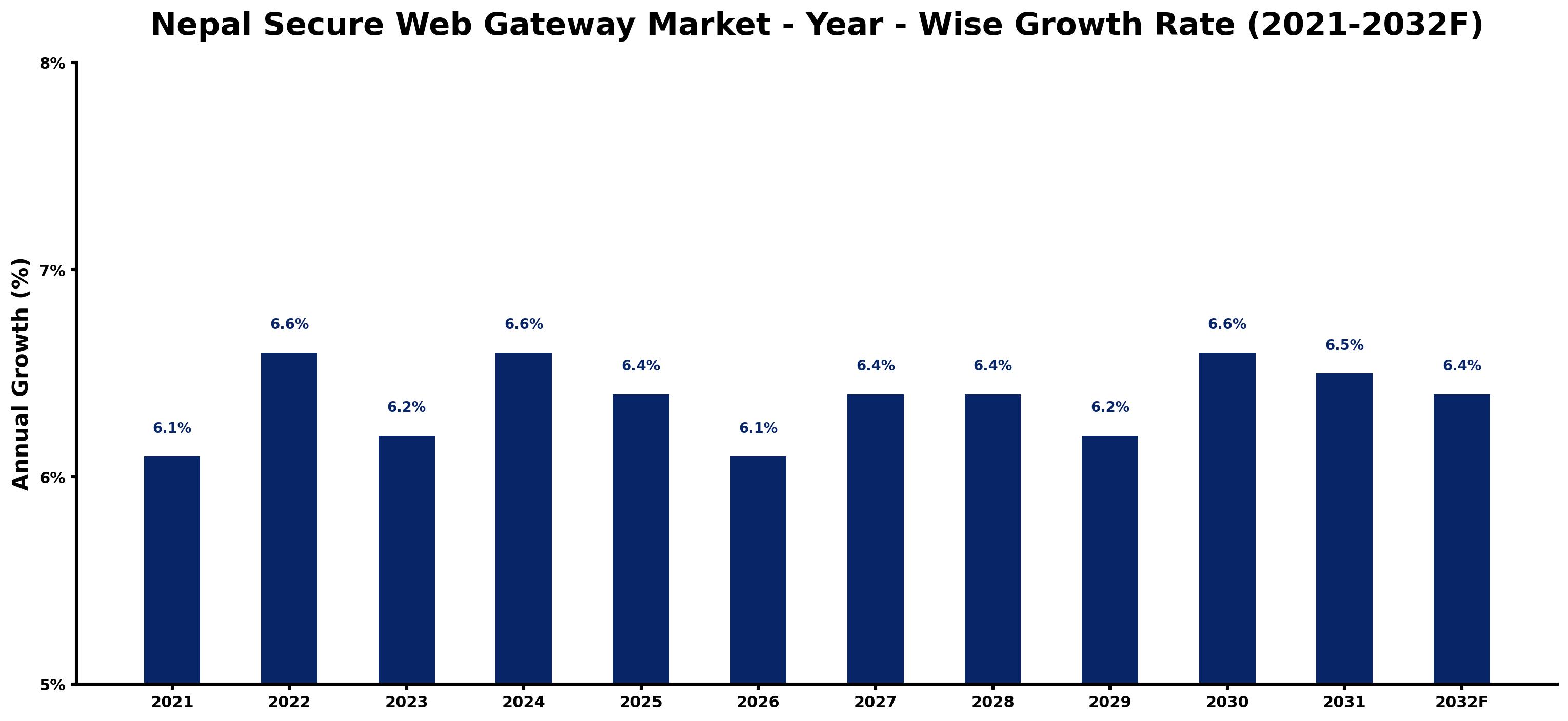 Nepal Secure Web Gateway Market Year-wise Growth Rate and Key Drivers