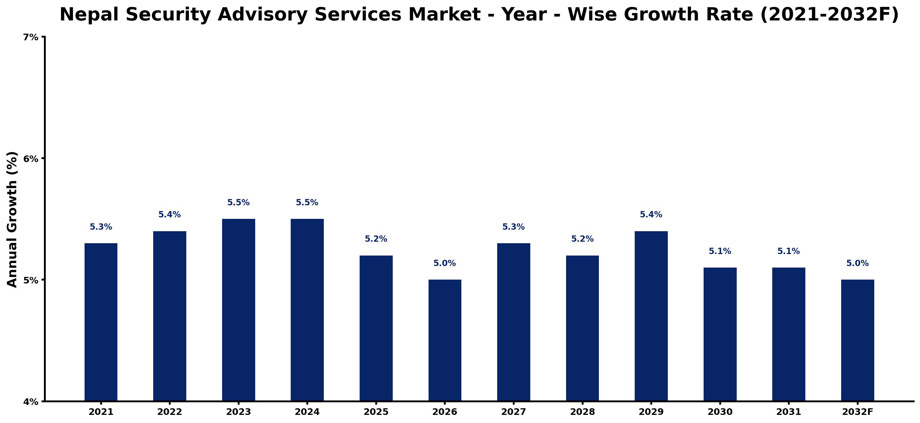 Nepal Security Advisory Services Market Year-wise Growth Rate and Key Drivers