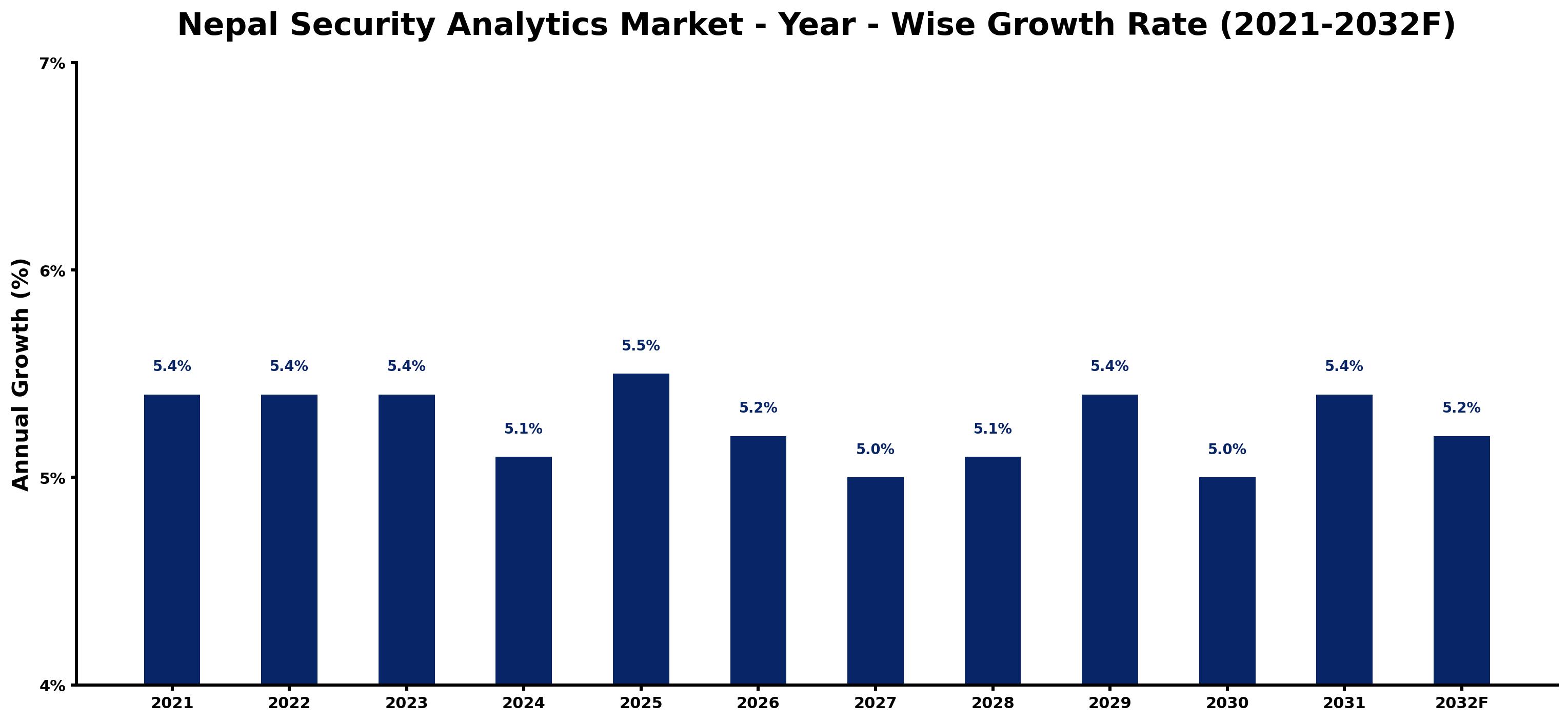 Nepal Security Analytics Market Year-wise Growth Rate and Key Drivers