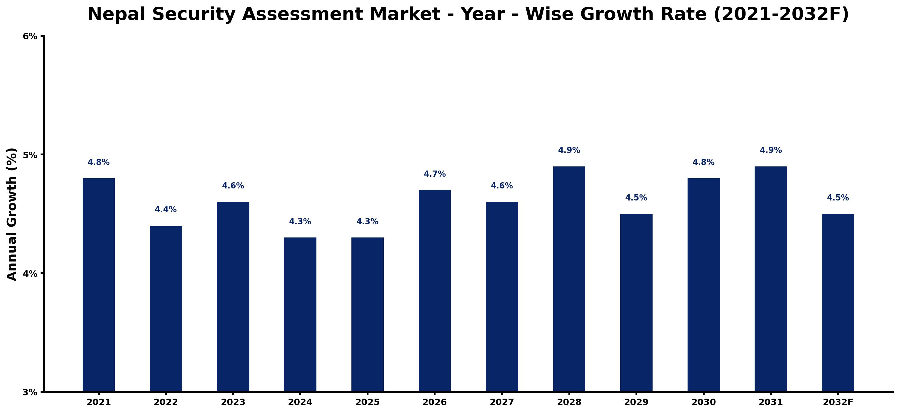 Nepal Security Assessment Market Year-wise Growth Rate and Key Drivers