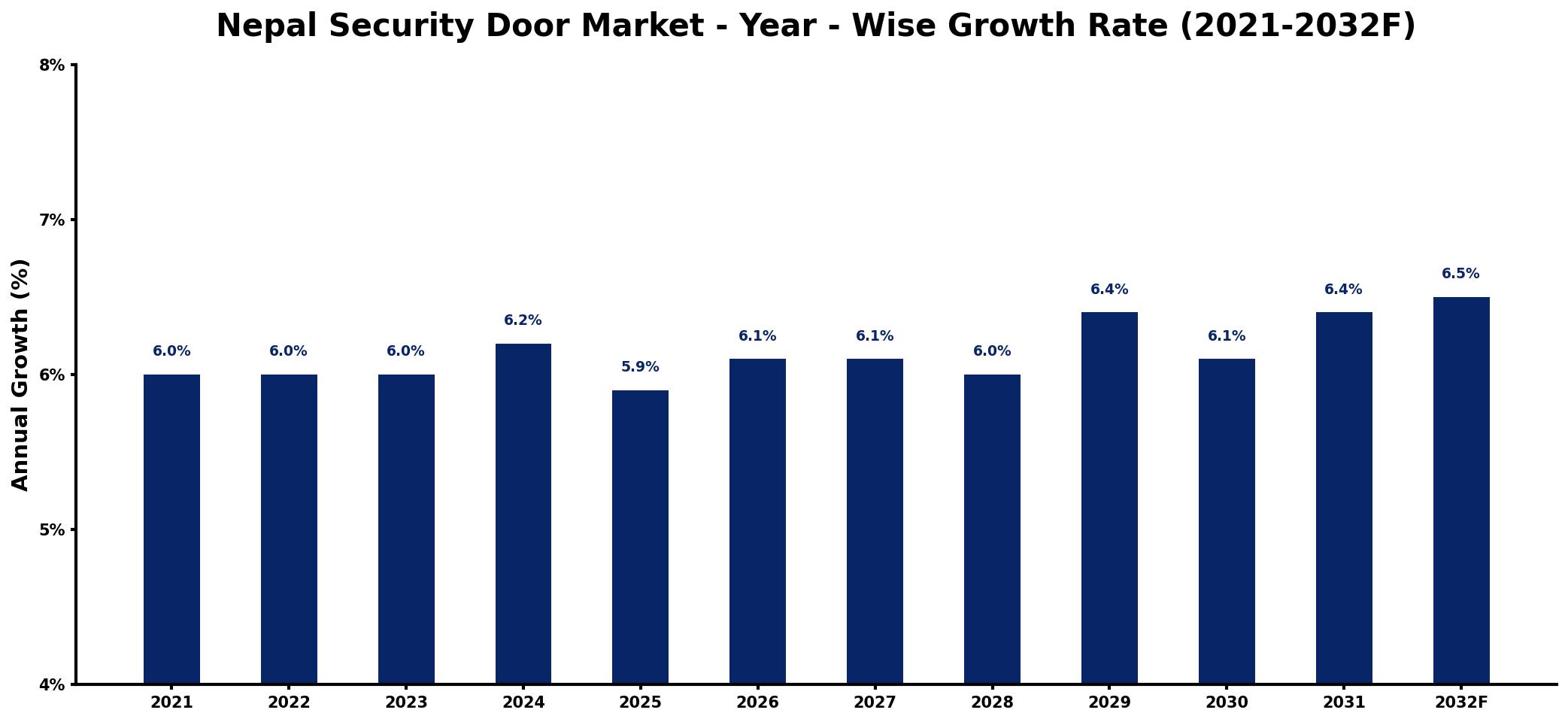 Nepal Security Door Market Year-wise Growth Rate and Key Drivers
