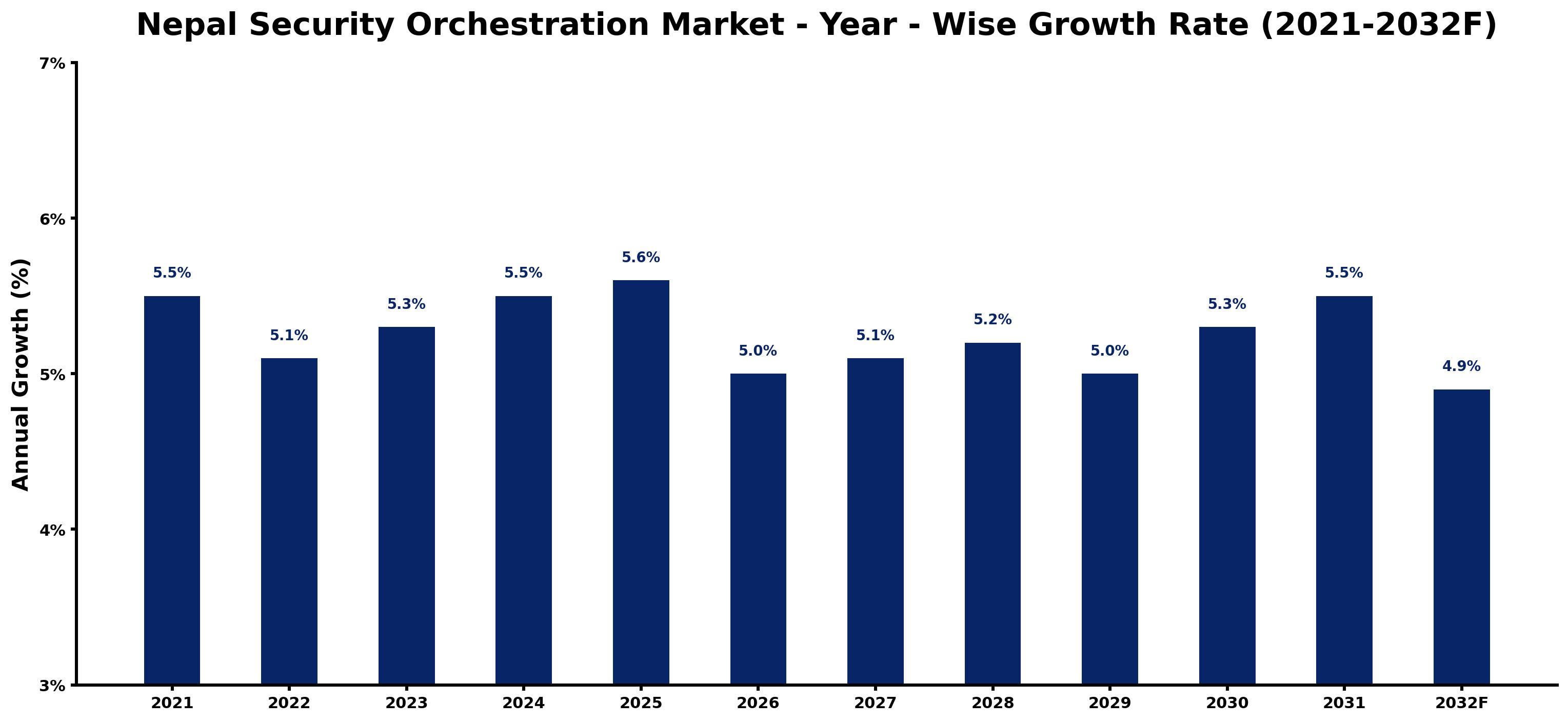 Nepal Security Orchestration Market Year-wise Growth Rate and Key Drivers