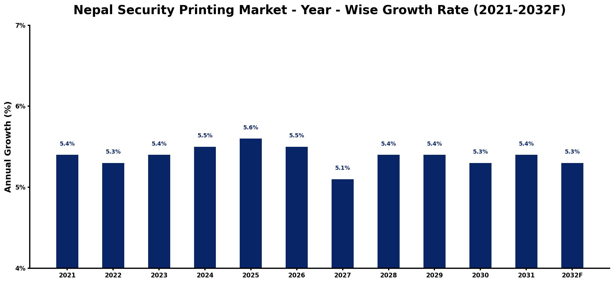 Nepal Security Printing Market Year-wise Growth Rate and Key Drivers