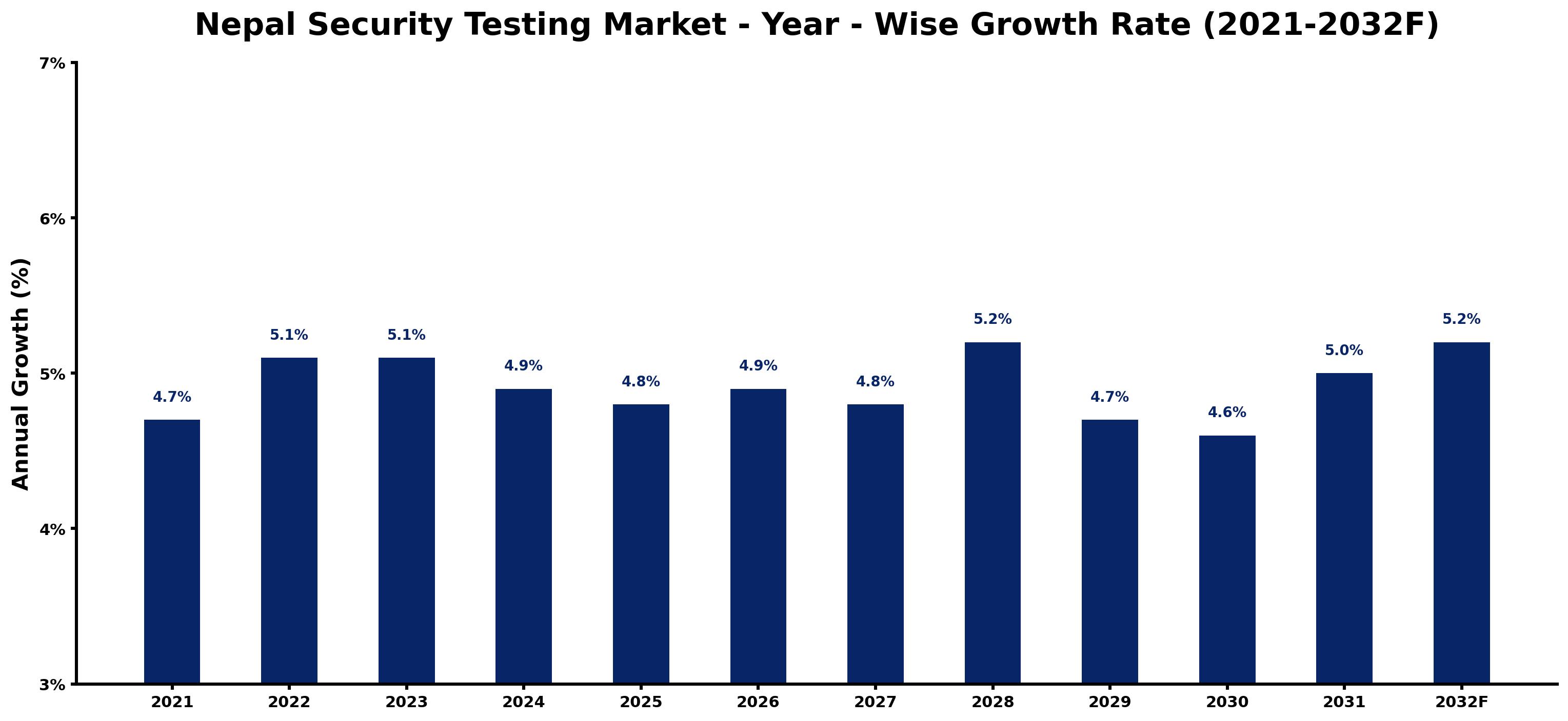 Nepal Security Testing Market Year-wise Growth Rate and Key Drivers