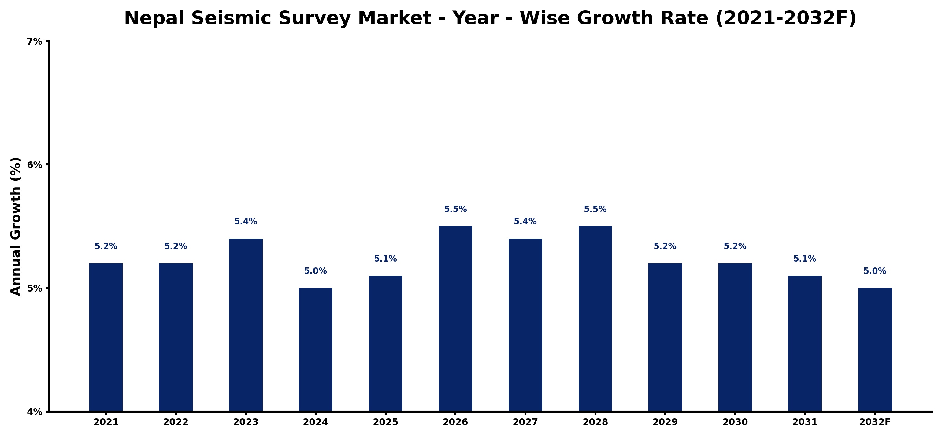 Nepal Seismic Survey Market Year-wise Growth Rate and Key Drivers