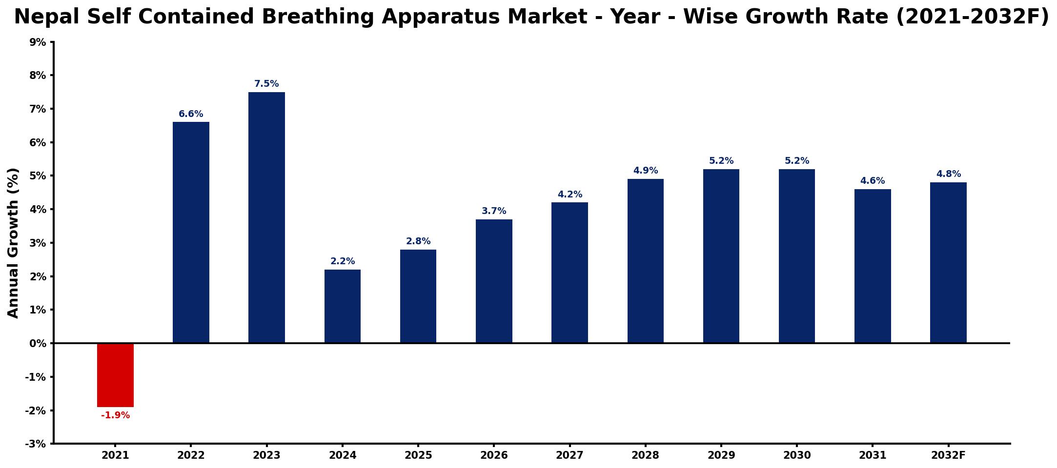 Nepal Self Contained Breathing Apparatus Market Year-wise Growth Rate and Key Drivers