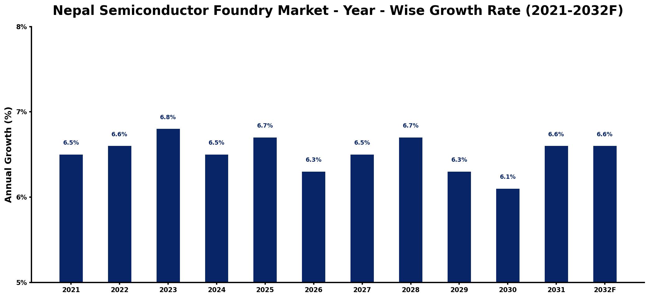 Nepal Semiconductor Foundry Market Year-wise Growth Rate and Key Drivers