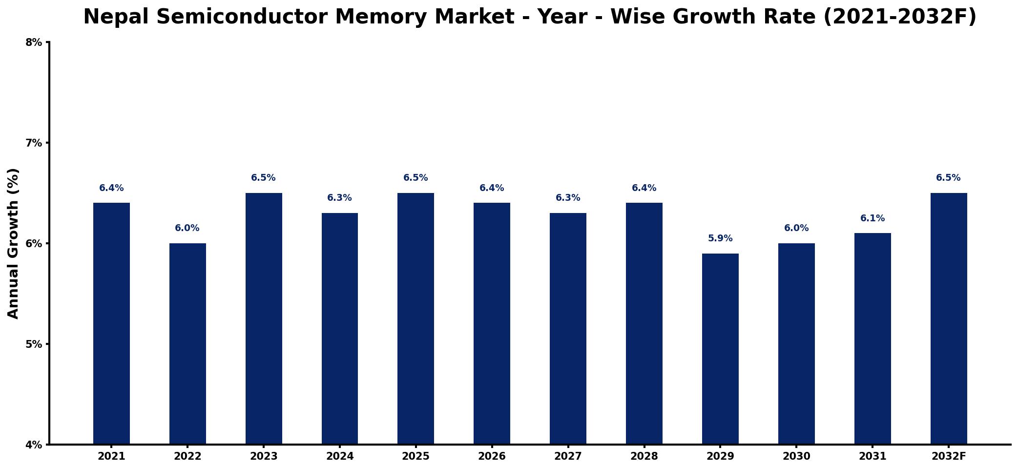 Nepal Semiconductor Memory Market Year-wise Growth Rate and Key Drivers