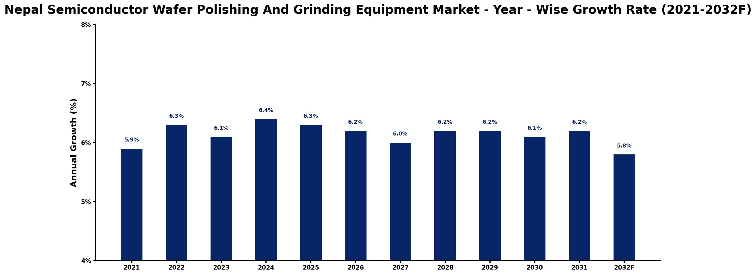 Nepal Semiconductor Wafer Polishing And Grinding Equipment Market Year-wise Growth Rate and Key Drivers