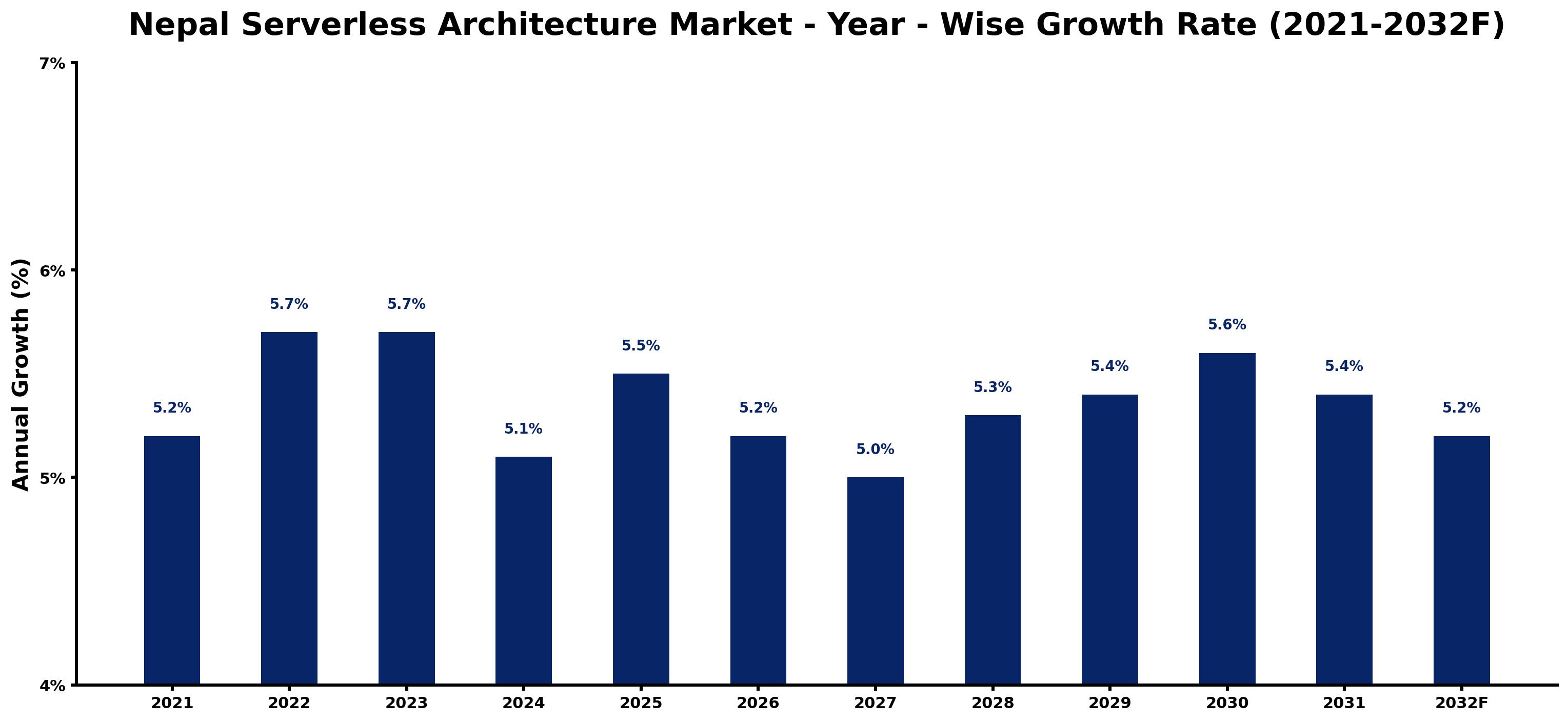 Nepal Serverless Architecture Market Year-wise Growth Rate and Key Drivers