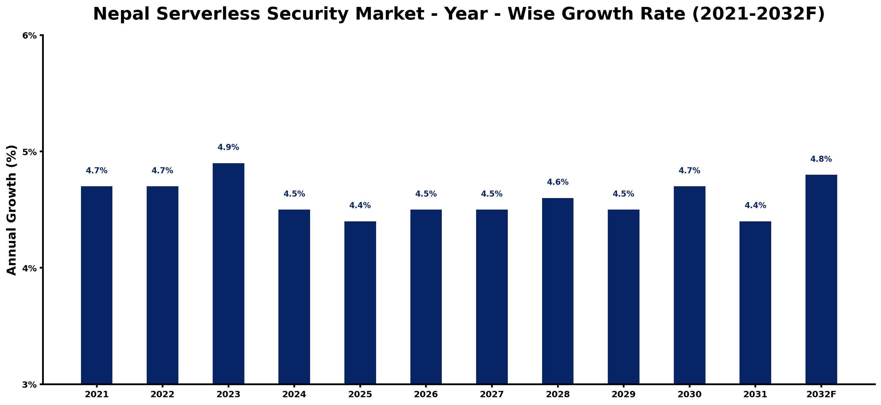 Nepal Serverless Security Market Year-wise Growth Rate and Key Drivers