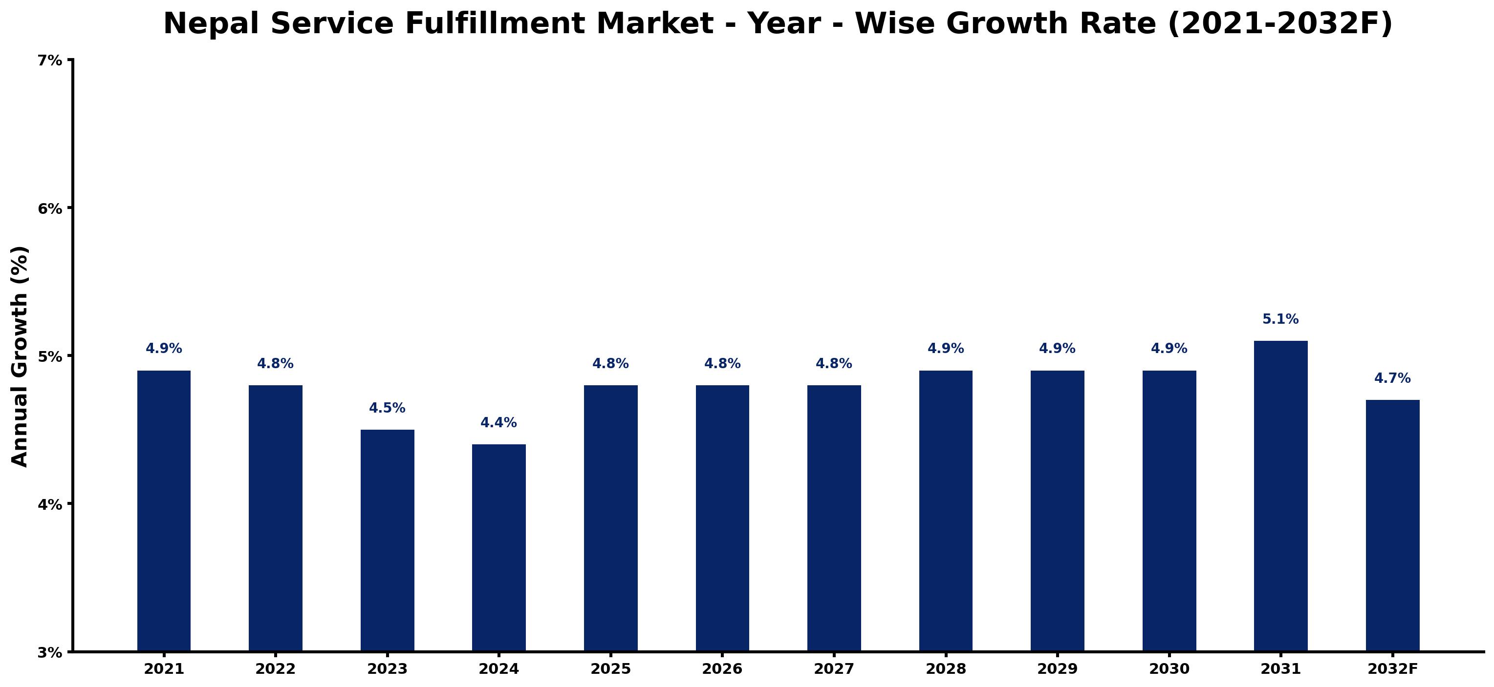 Nepal Service Fulfillment Market Year-wise Growth Rate and Key Drivers