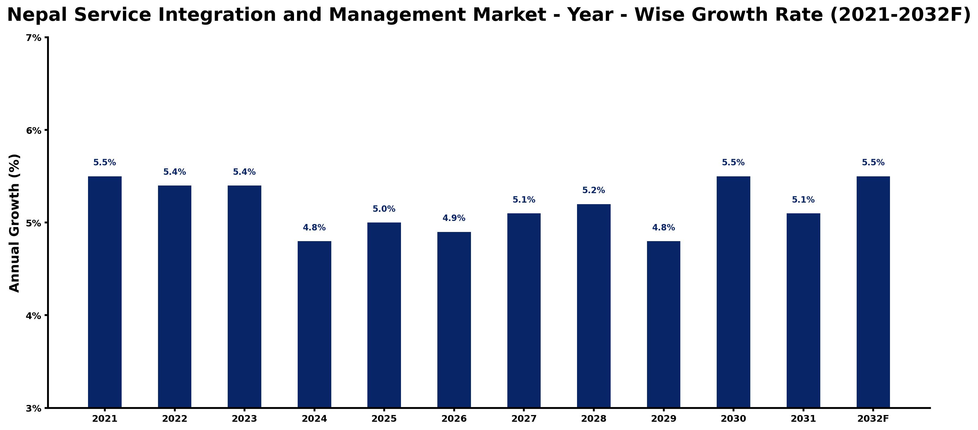 Nepal Service Integration and Management Market Year-wise Growth Rate and Key Drivers