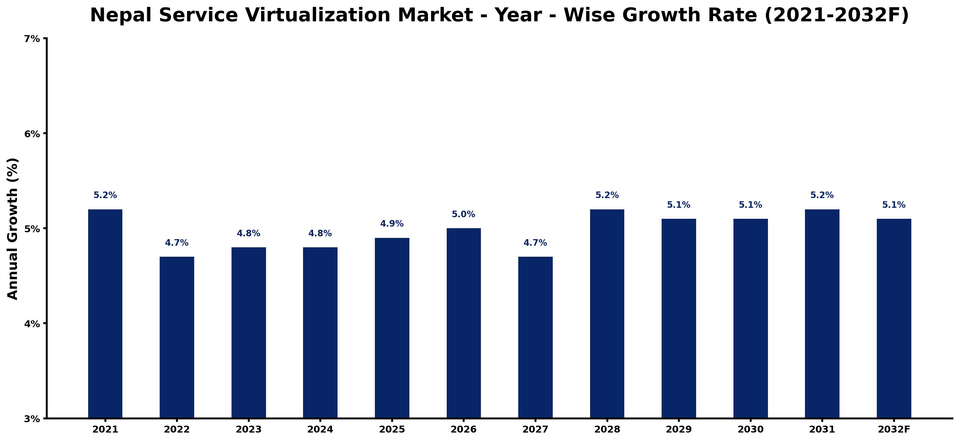 Nepal Service Virtualization Market Year-wise Growth Rate and Key Drivers