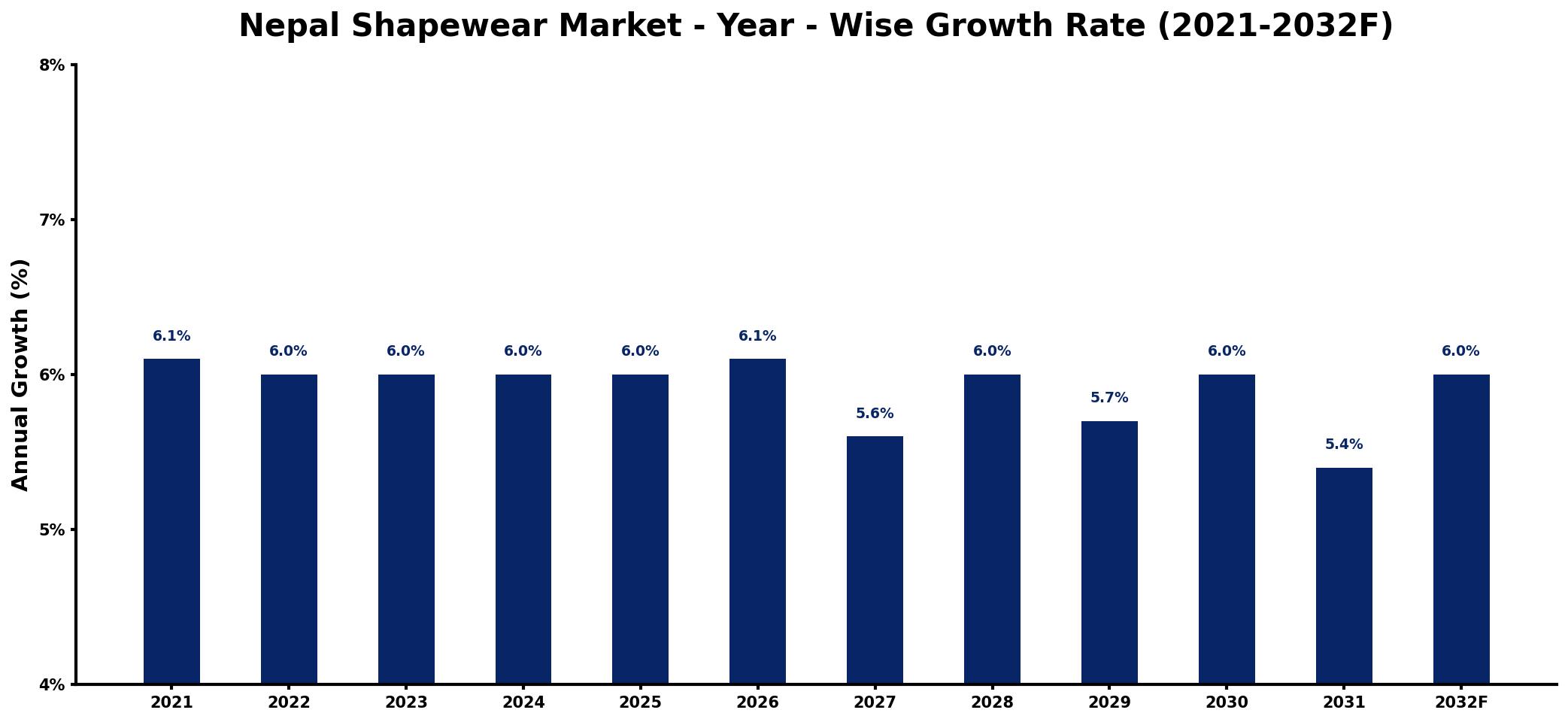 Nepal Shapewear Market Year-wise Growth Rate and Key Drivers