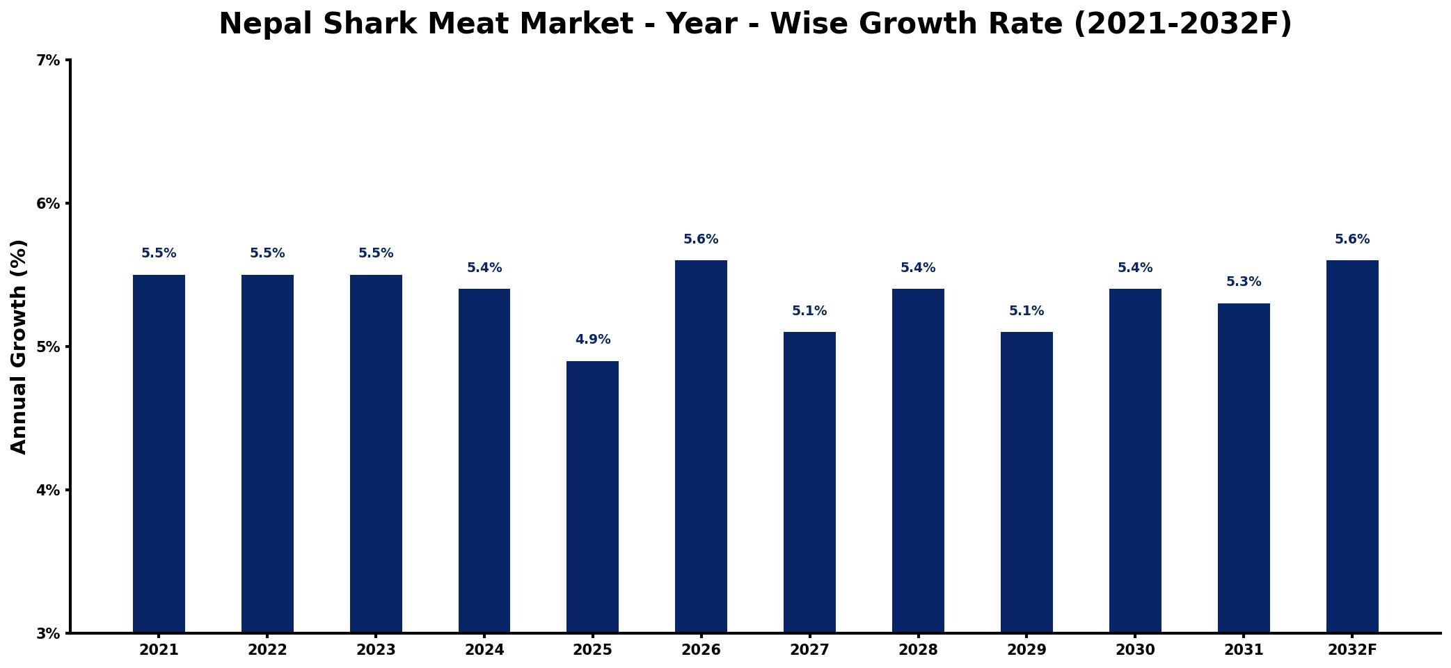 Nepal Shark Meat Market Year-wise Growth Rate and Key Drivers