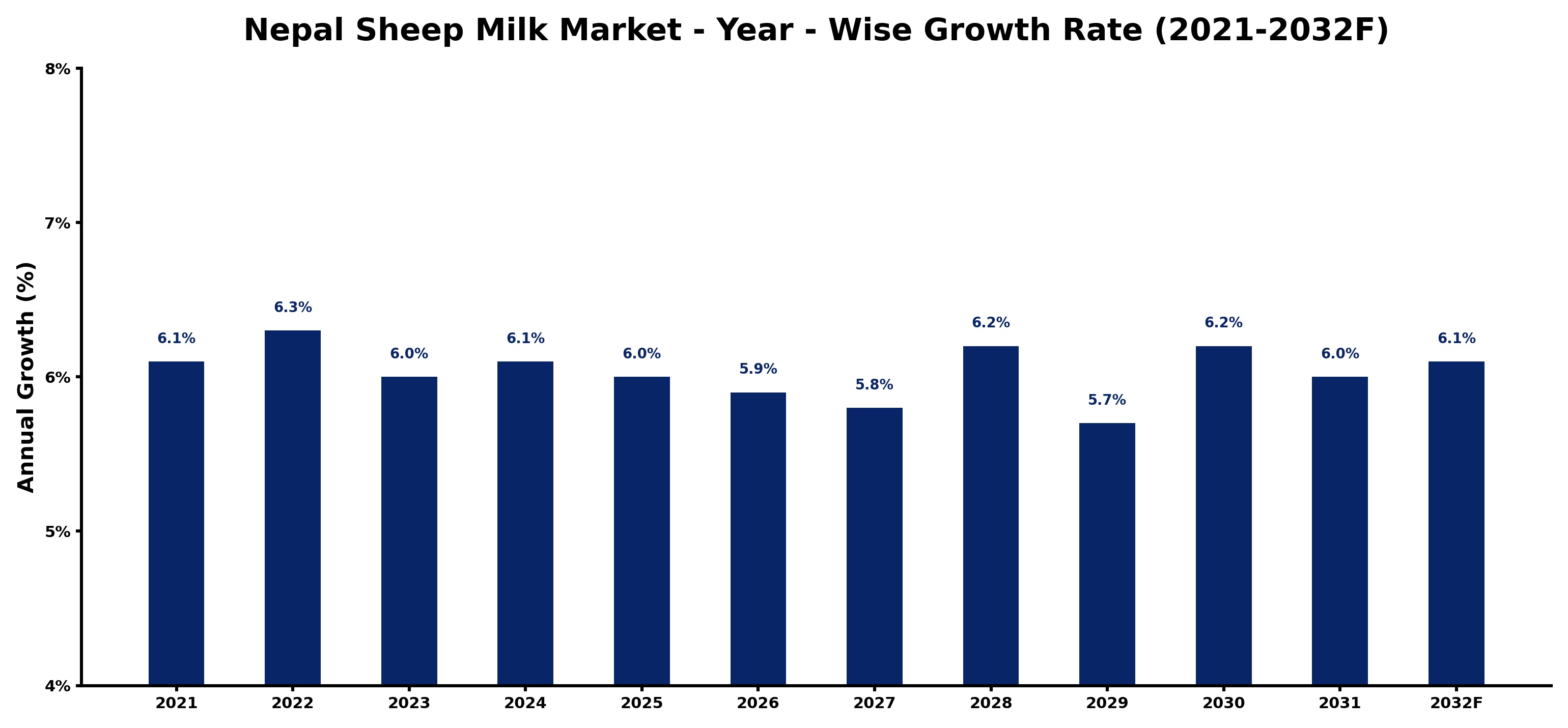 Nepal Sheep Milk Market Year-wise Growth Rate and Key Drivers
