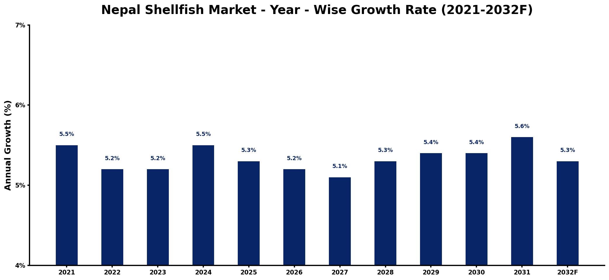 Nepal Shellfish Market Year-wise Growth Rate and Key Drivers