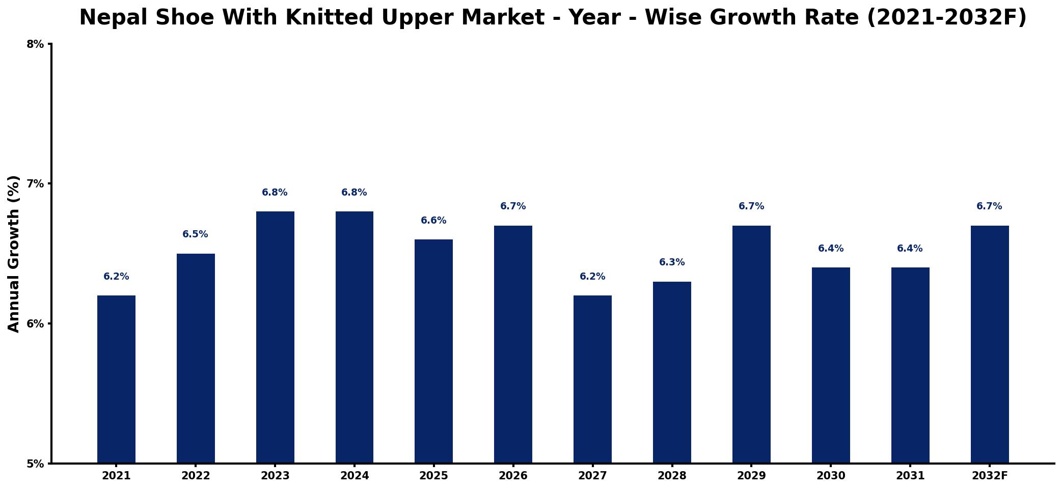Nepal Shoe With Knitted Upper Market Year-wise Growth Rate and Key Drivers