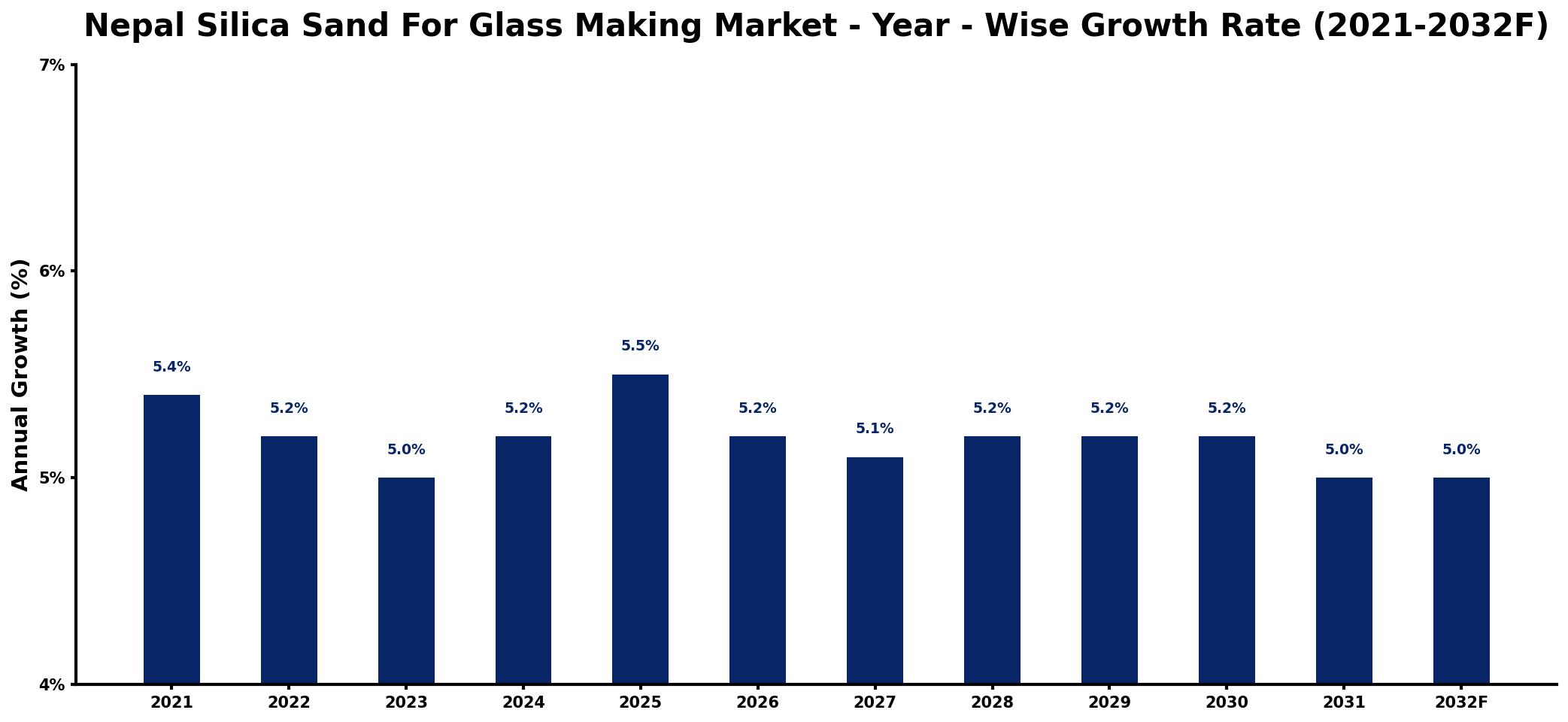 Nepal Silica Sand For Glass Making Market Year-wise Growth Rate and Key Drivers