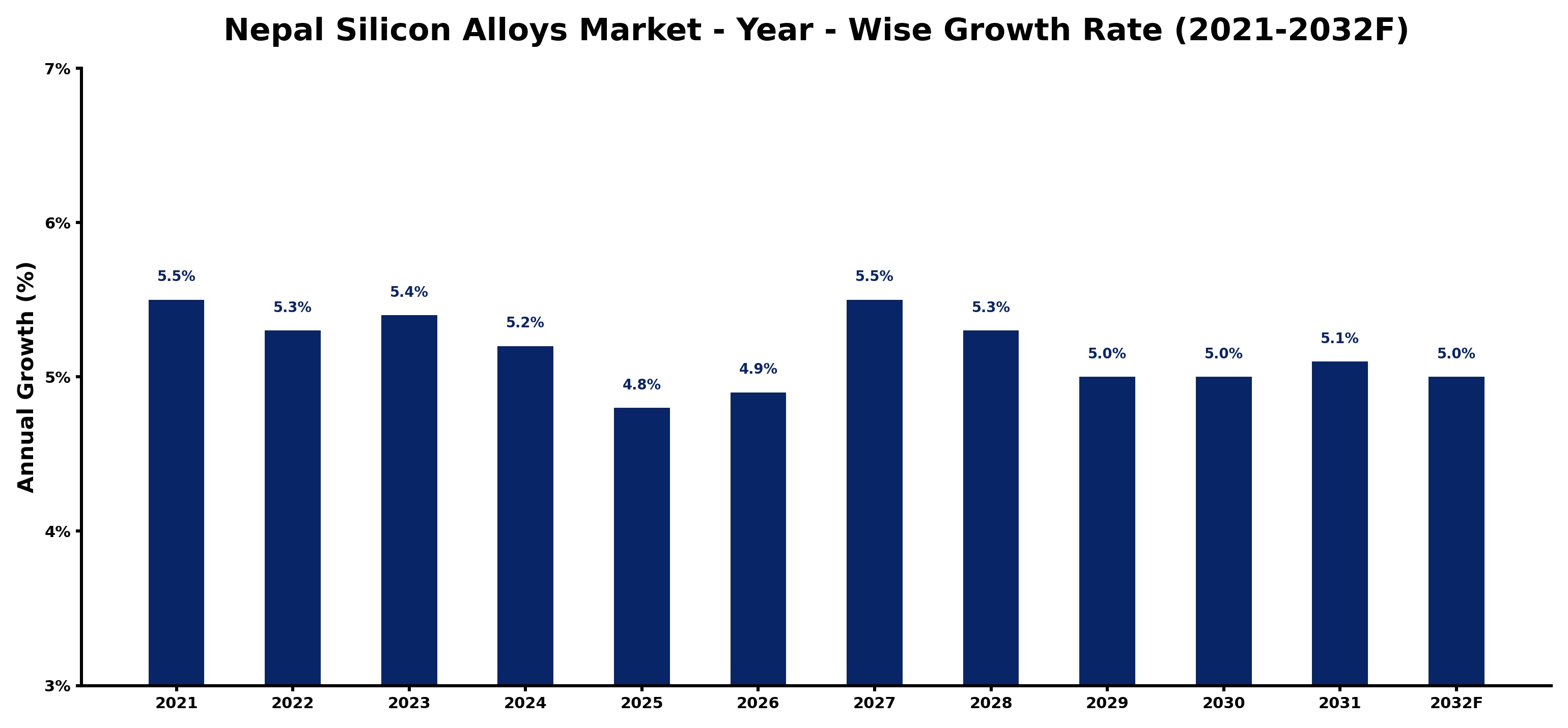 Nepal Silicon Alloys Market Year-wise Growth Rate and Key Drivers