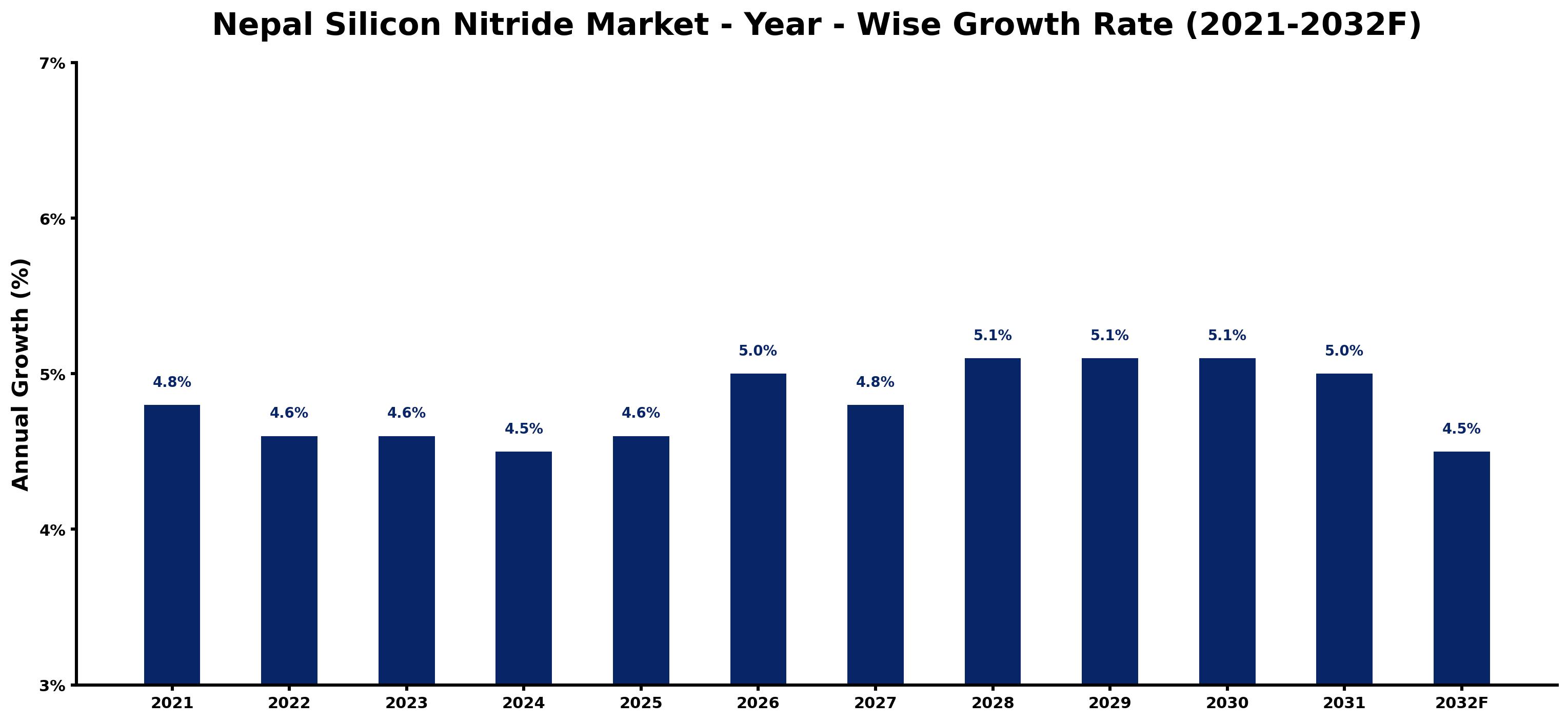 Nepal Silicon Nitride Market Year-wise Growth Rate and Key Drivers