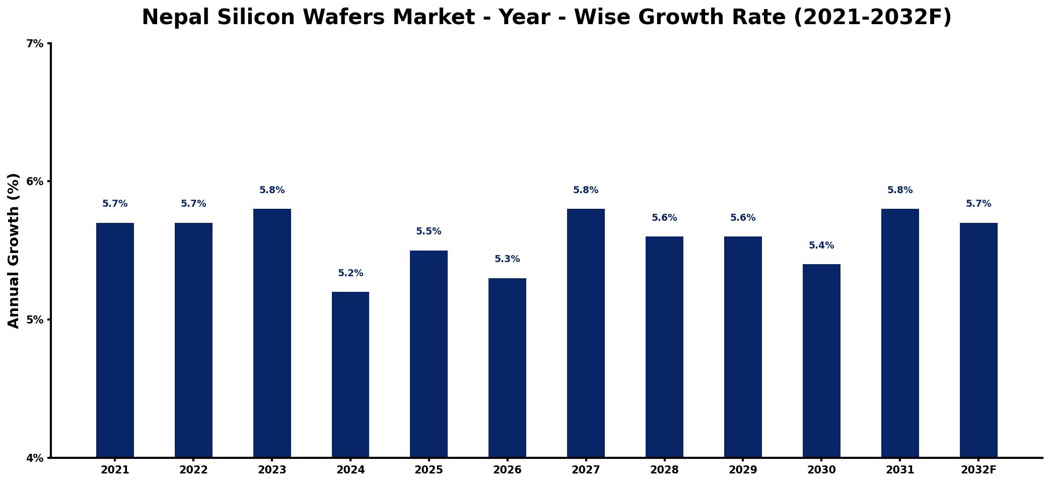 Nepal Silicon Wafers Market Year-wise Growth Rate and Key Drivers