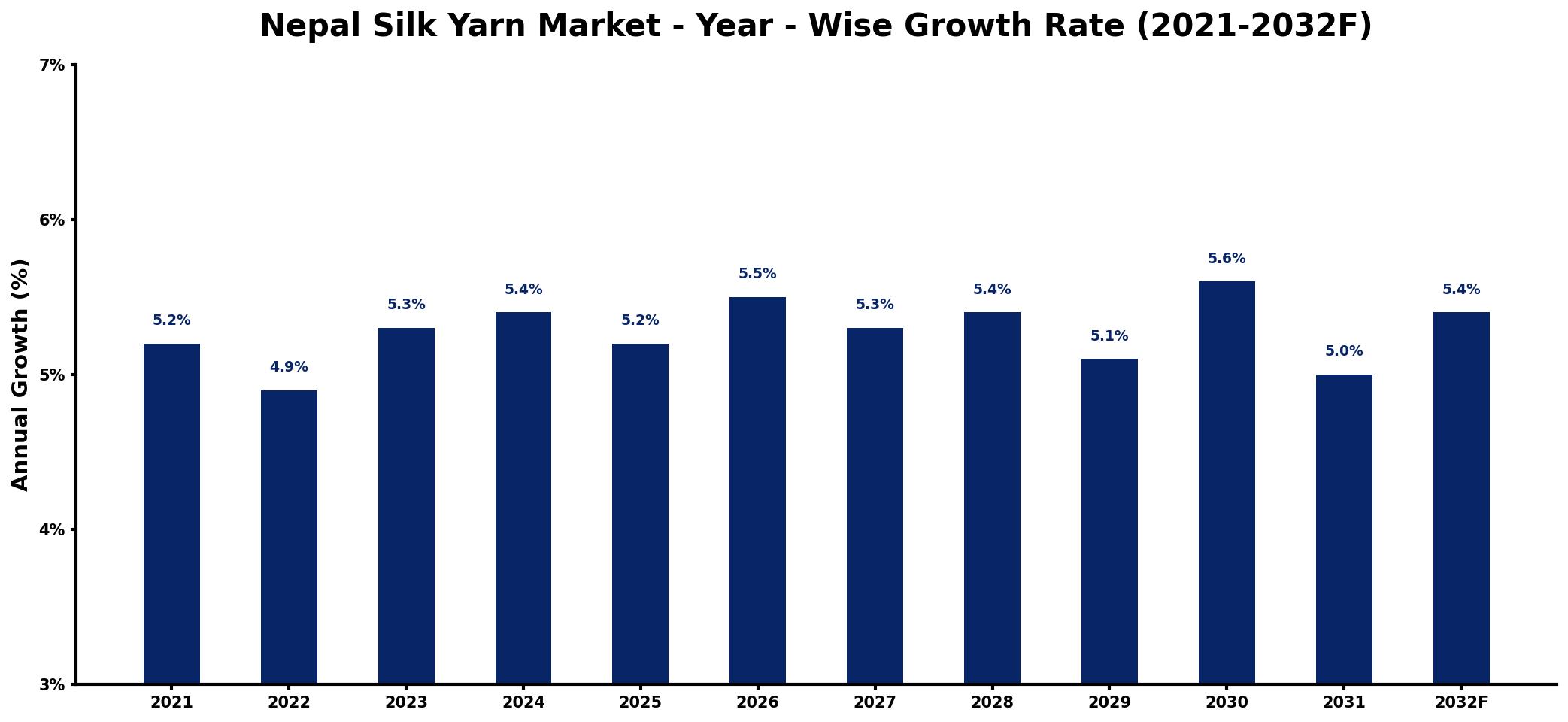Nepal Silk Yarn Market Year-wise Growth Rate and Key Drivers