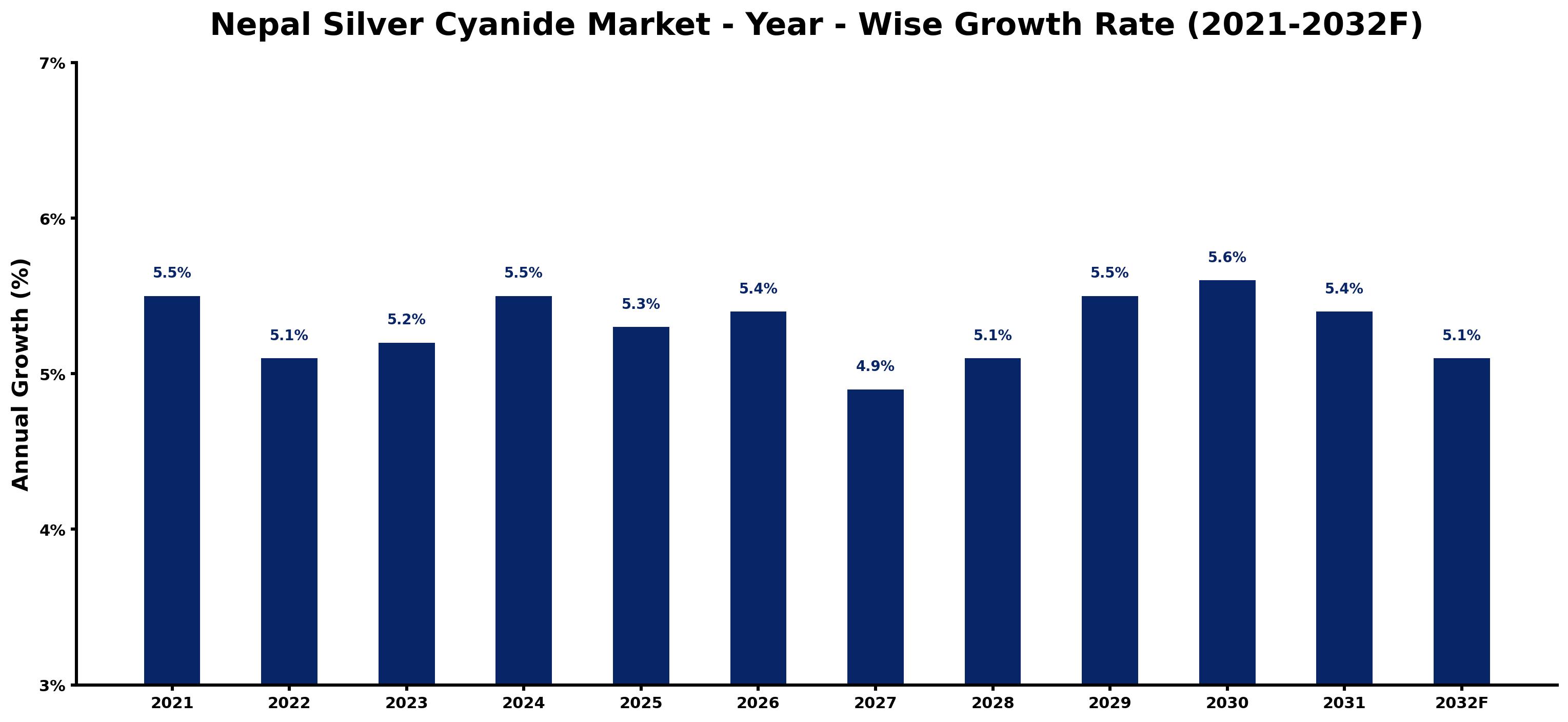 Nepal Silver Cyanide Market Year-wise Growth Rate and Key Drivers