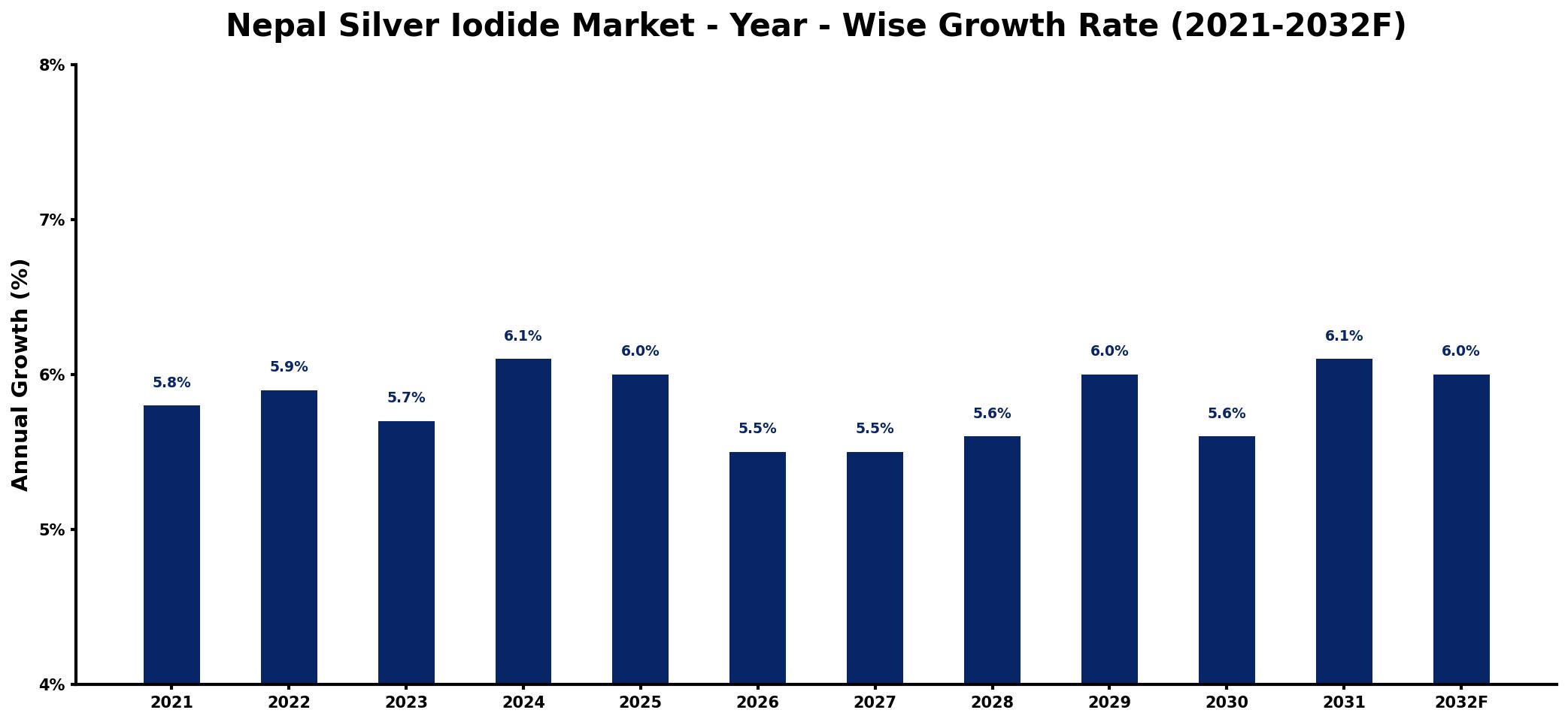 Nepal Silver Iodide Market Year-wise Growth Rate and Key Drivers