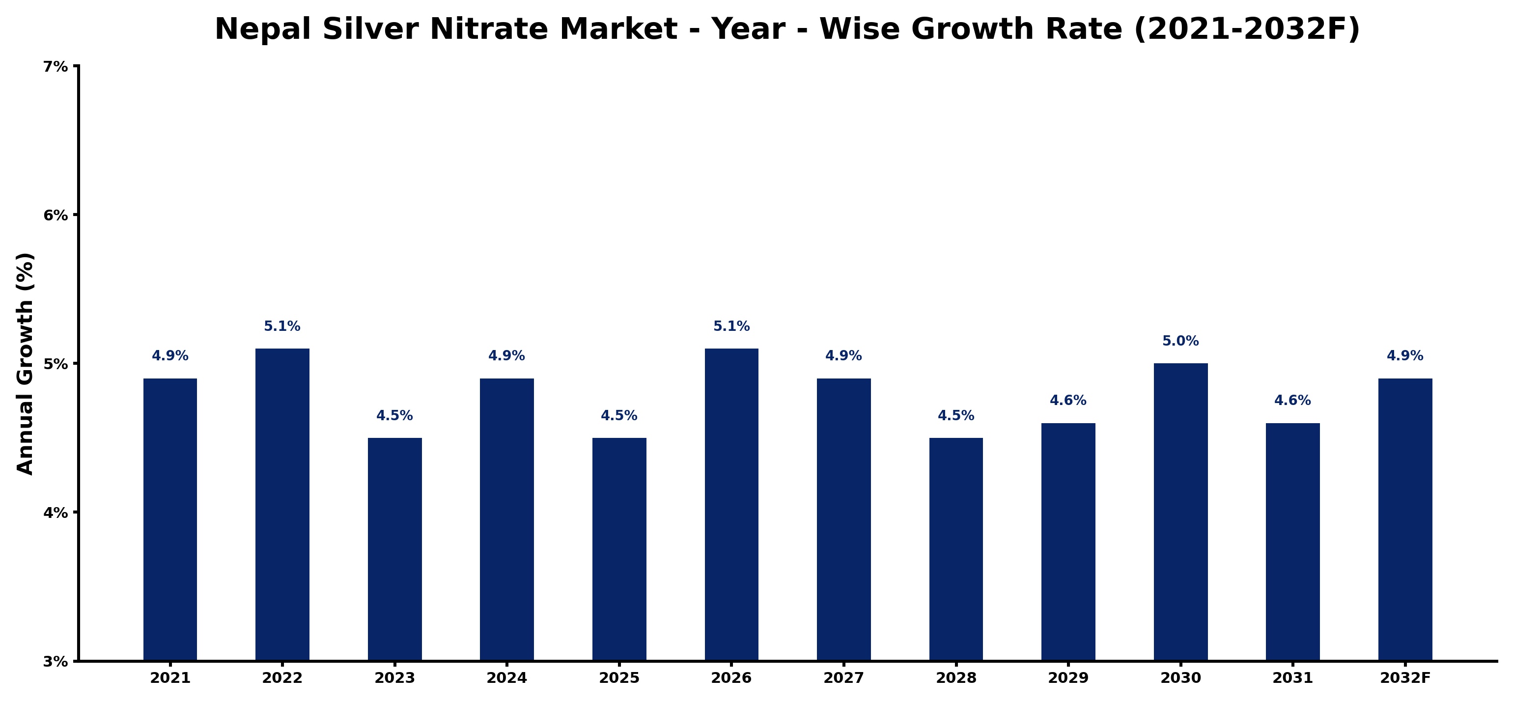Nepal Silver Nitrate Market Year-wise Growth Rate and Key Drivers