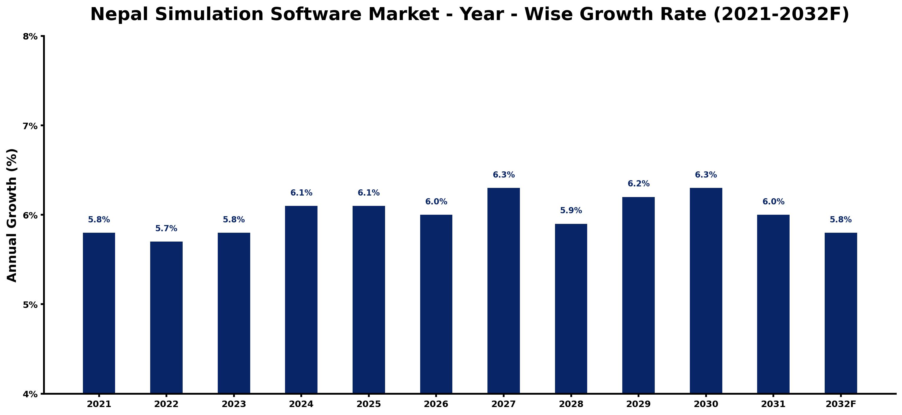 Nepal Simulation Software Market Year-wise Growth Rate and Key Drivers